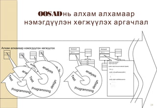 24
analysis
design
Programming
Test
analysis
design
Programming
Test
analysis
design
Programming
Test
analysis
design
Programming
Test
Алхам алхамаар нэмэгдүүлэн хөгжүүлэх
getPassword(aN){
}
Int x, y
Account
analysis
design
Programming
Test
getPassword(aN){
}
calcBalance(aN){
}
Int x, y
Account
import java.applet.*;
import java.awt.*;
public class Account extends Applet{
int x, y;
public void getPassword(aN) {
・・・・
　　・・・・
　｝
public static calcBalance(xxx)
・・・・
　　・・・・
　｝
・・・・
　　・・・・
OOSADнь алхам алхамаар
нэмэгдүүлэн хөгжүүлэх аргачлал
 