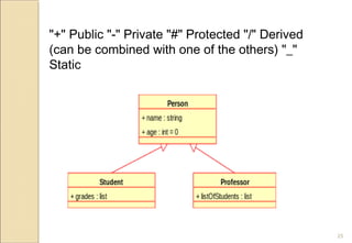 25
"+" Public "-" Private "#" Protected "/" Derived
(can be combined with one of the others) "_"
Static
 