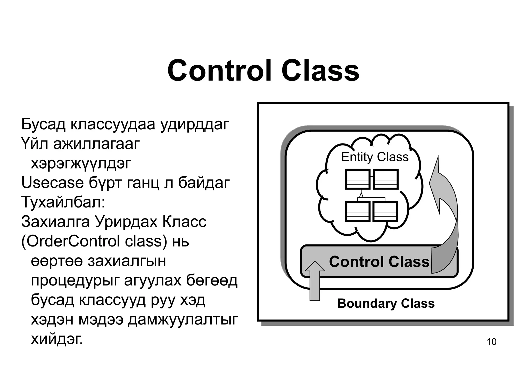 10
Control Class
Control Class
Boundary Class
Entity Class
Бусад классуудаа удирддаг
Үйл ажиллагааг
хэрэгжүүлдэг
Usecase бүрт ганц л байдаг
Тухайлбал:
Захиалга Урирдах Класс
(OrderControl class) нь
өөртөө захиалгын
процедурыг агуулах бөгөөд
бусад классууд руу хэд
хэдэн мэдээ дамжуулалтыг
хийдэг.
 