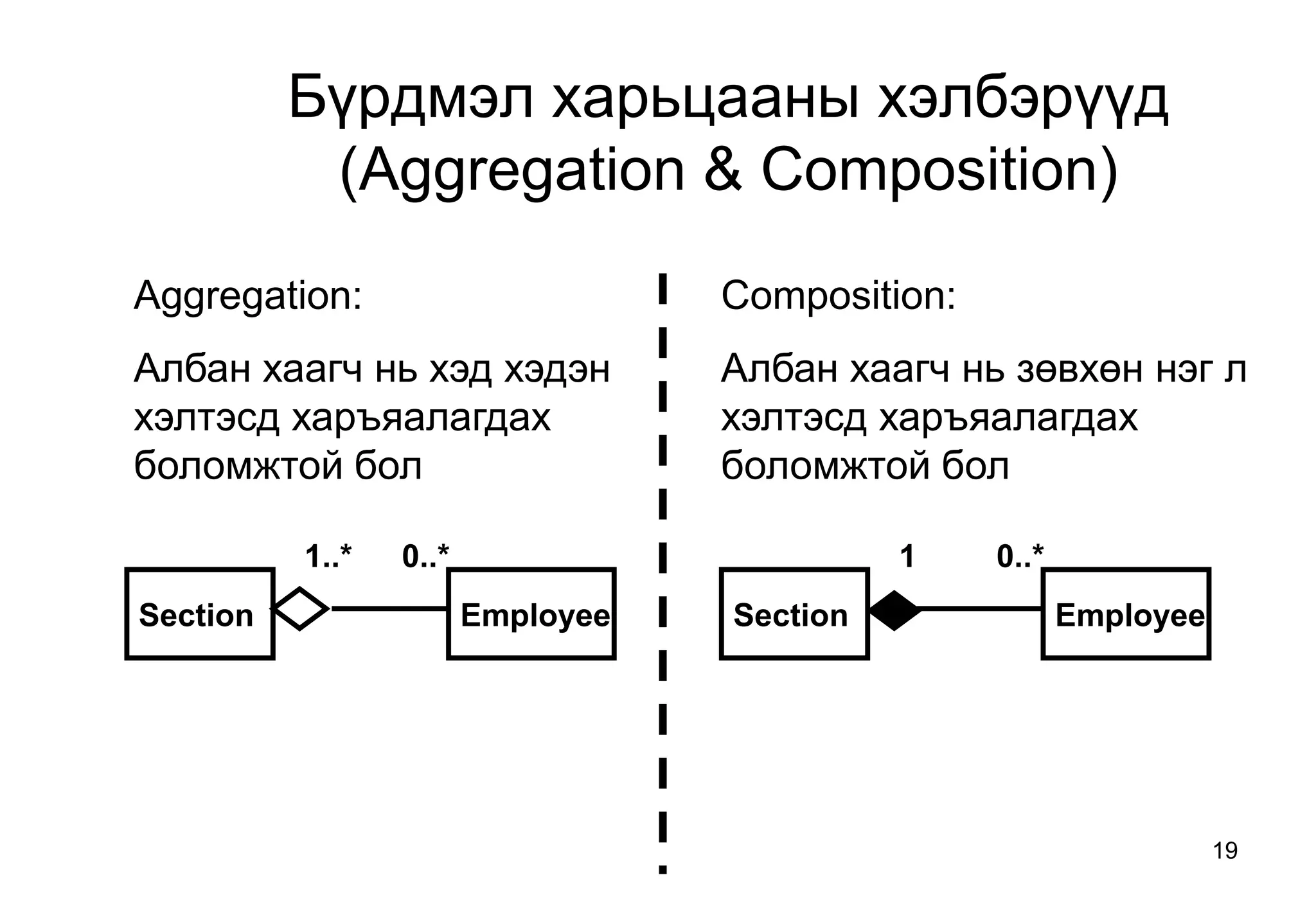 19
Бүрдмэл харьцааны хэлбэрүүд
(Aggregation & Composition)
Section Employee
1..* 0..*
Section Employee
1 0..*
Aggregation:
Албан хаагч нь хэд хэдэн
хэлтэсд харъяалагдах
боломжтой бол
Composition:
Албан хаагч нь зөвхөн нэг л
хэлтэсд харъяалагдах
боломжтой бол
 