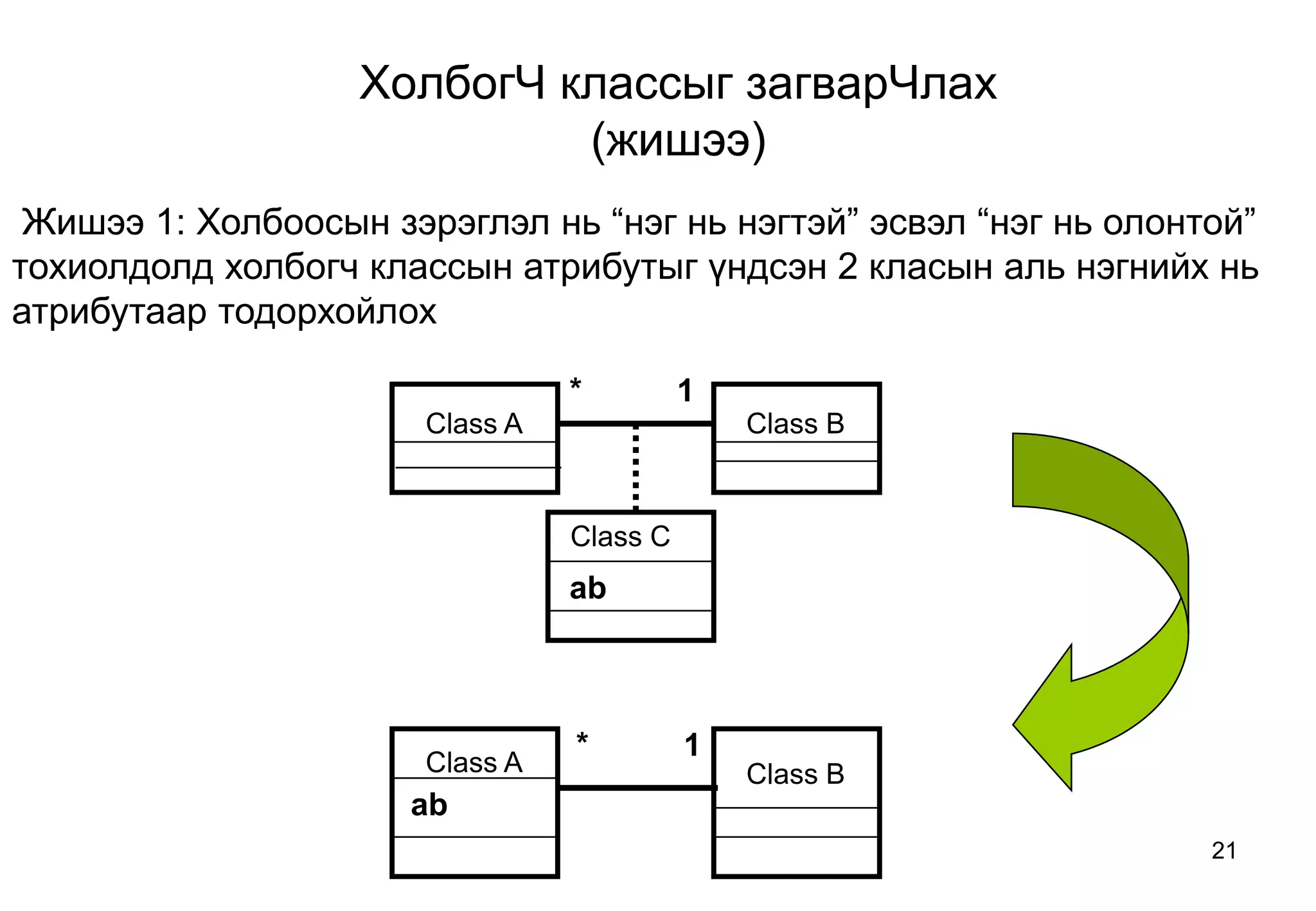 21
Class A Class B
Class C
Жишээ 1: Холбоосын зэрэглэл нь “нэг нь нэгтэй” эсвэл “нэг нь олонтой”
тохиолдолд холбогч классын атрибутыг үндсэн 2 класын аль нэгнийх нь
атрибутаар тодорхойлох
ab
Class B
1*
1*
Class A
ab
ХолбогЧ классыг загварЧлах
(жишээ)
 