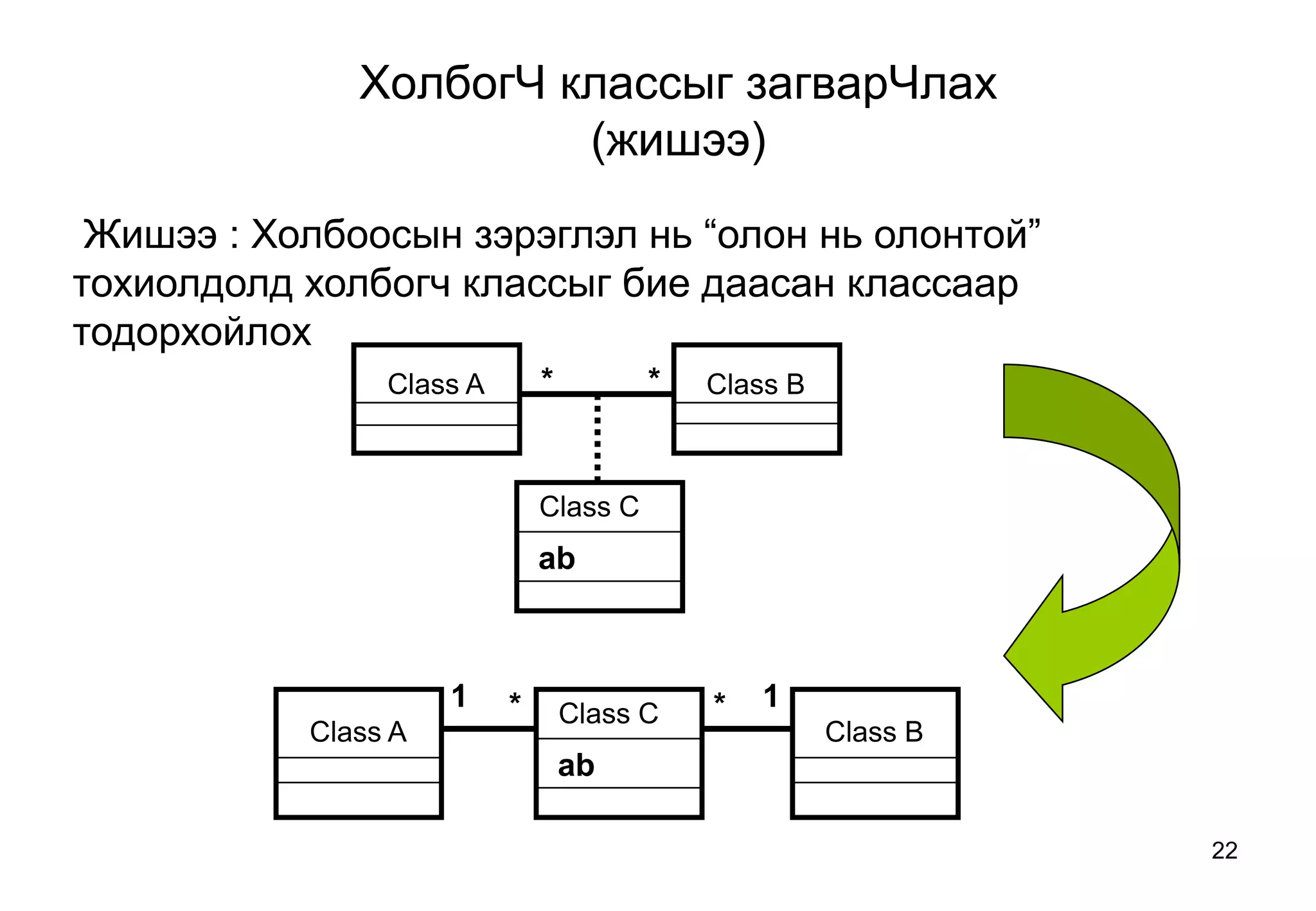 22
Class A Class B
Class C
ab
* *
Class A Class B
Class C
ab
* *1 1
Жишээ : Холбоосын зэрэглэл нь “олон нь олонтой”
тохиолдолд холбогч классыг бие даасан классаар
тодорхойлох
ХолбогЧ классыг загварЧлах
(жишээ)
 