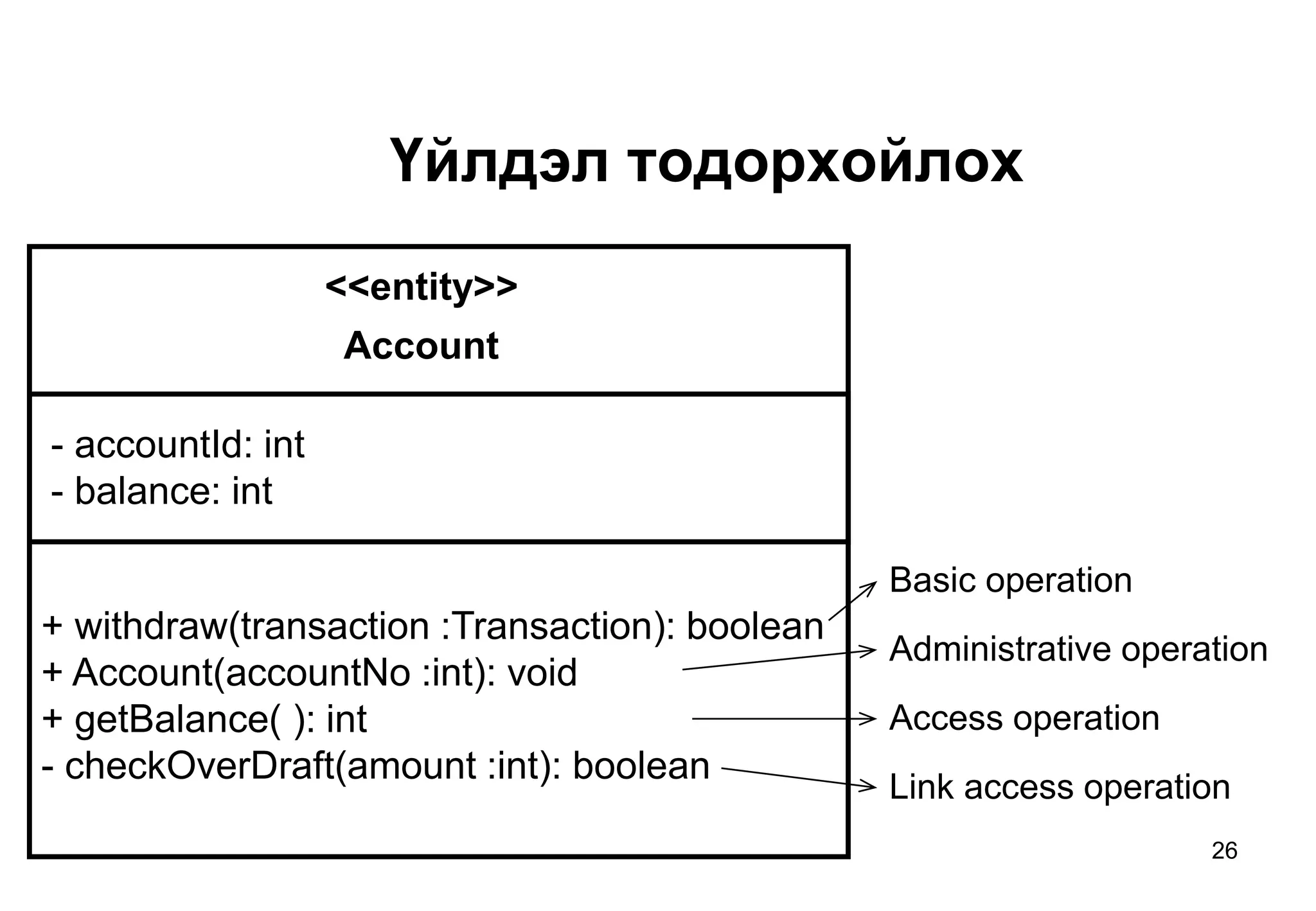 26
Account
+ withdraw(transaction :Transaction): boolean
+ Account(accountNo :int): void
+ getBalance( ): int
- checkOverDraft(amount :int): boolean
- accountId: int
- balance: int
Basic operation
Administrative operation
Access operation
Link access operation
<<entity>>
Үйлдэл тодорхойлох
 