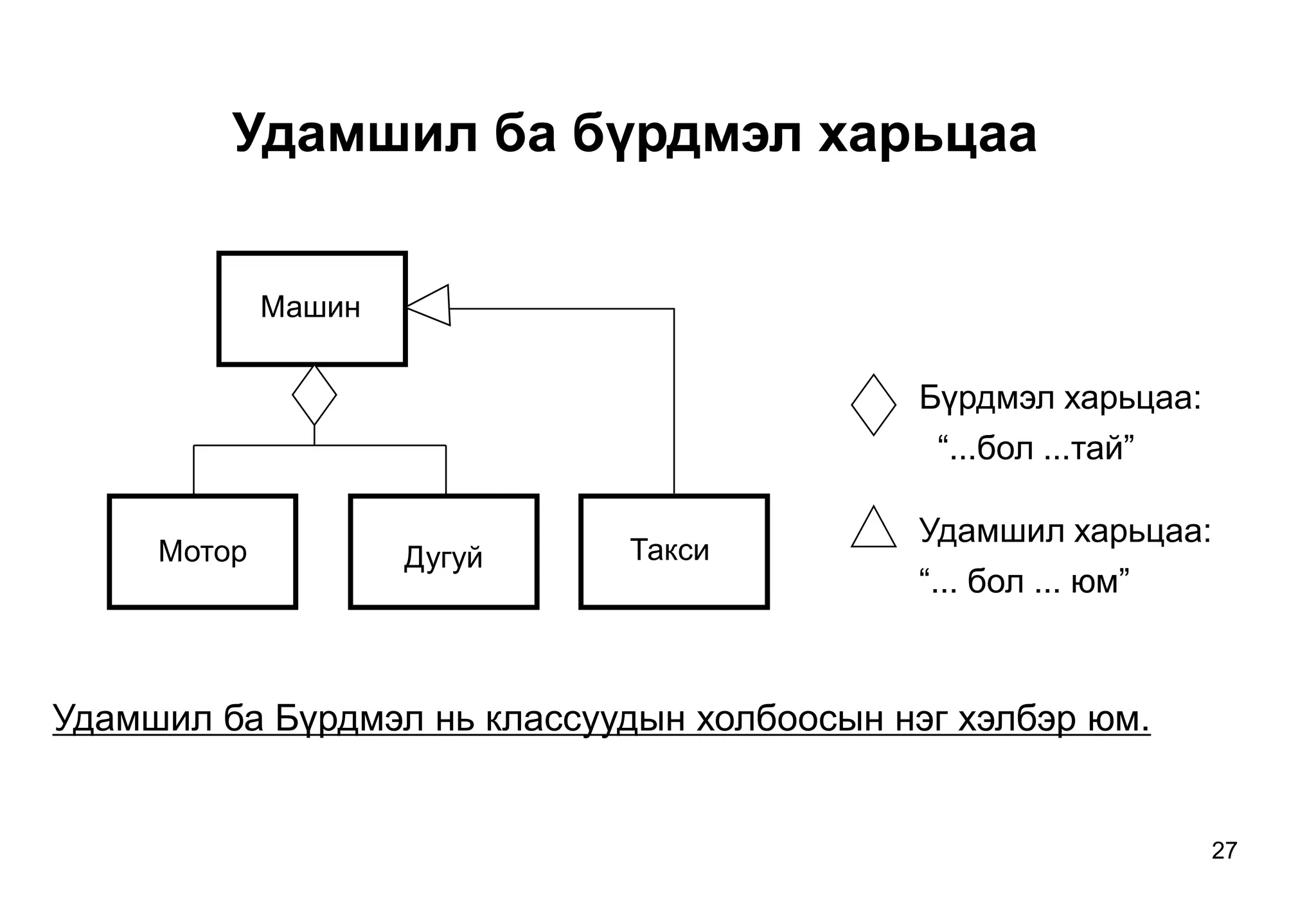 27
Удамшил ба бүрдмэл харьцаа
Бүрдмэл харьцаа:
“...бол ...тай”
Машин
Мотор Дугуй Такси
Удамшил харьцаа:
“... бол ... юм”
Удамшил ба Бүрдмэл нь классуудын холбоосын нэг хэлбэр юм.
 