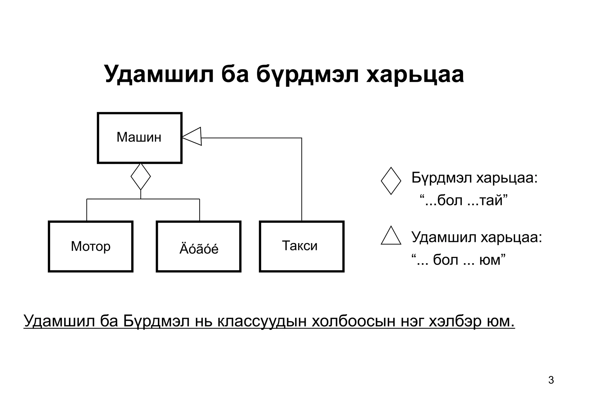 3
Удамшил ба бүрдмэл харьцаа
Бүрдмэл харьцаа:
“...бол ...тай”
Машин
Мотор Äóãóé Такси
Удамшил харьцаа:
“... бол ... юм”
Удамшил ба Бүрдмэл нь классуудын холбоосын нэг хэлбэр юм.
 