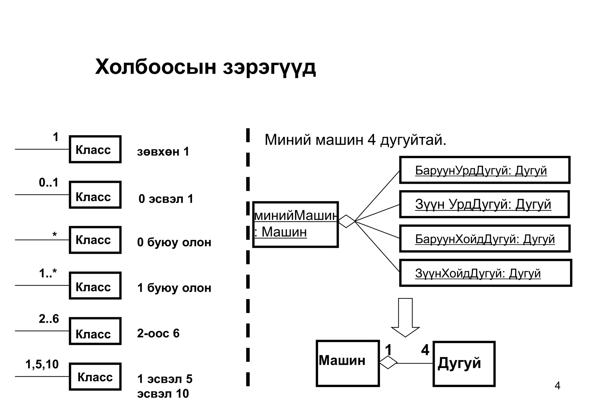 4
Холбоосын зэрэгүүд
минийМашин
: Машин
БаруунУрдДугуй: Дугуй
Зүүн УрдДугуй: Дугуй
БаруунХойдДугуй: Дугуй
ЗүүнХойдДугуй: Дугуй
Машин Дугуй
1 4
Миний машин 4 дугуйтай.
Класс
1
зөвхөн 1
Класс
0..1
0 эсвэл 1
Класс* 0 буюу олон
Класс
1..*
1 буюу олон
Класс
2..6
2-оос 6
Класс
1,5,10
1 эсвэл 5
эсвэл 10
 
