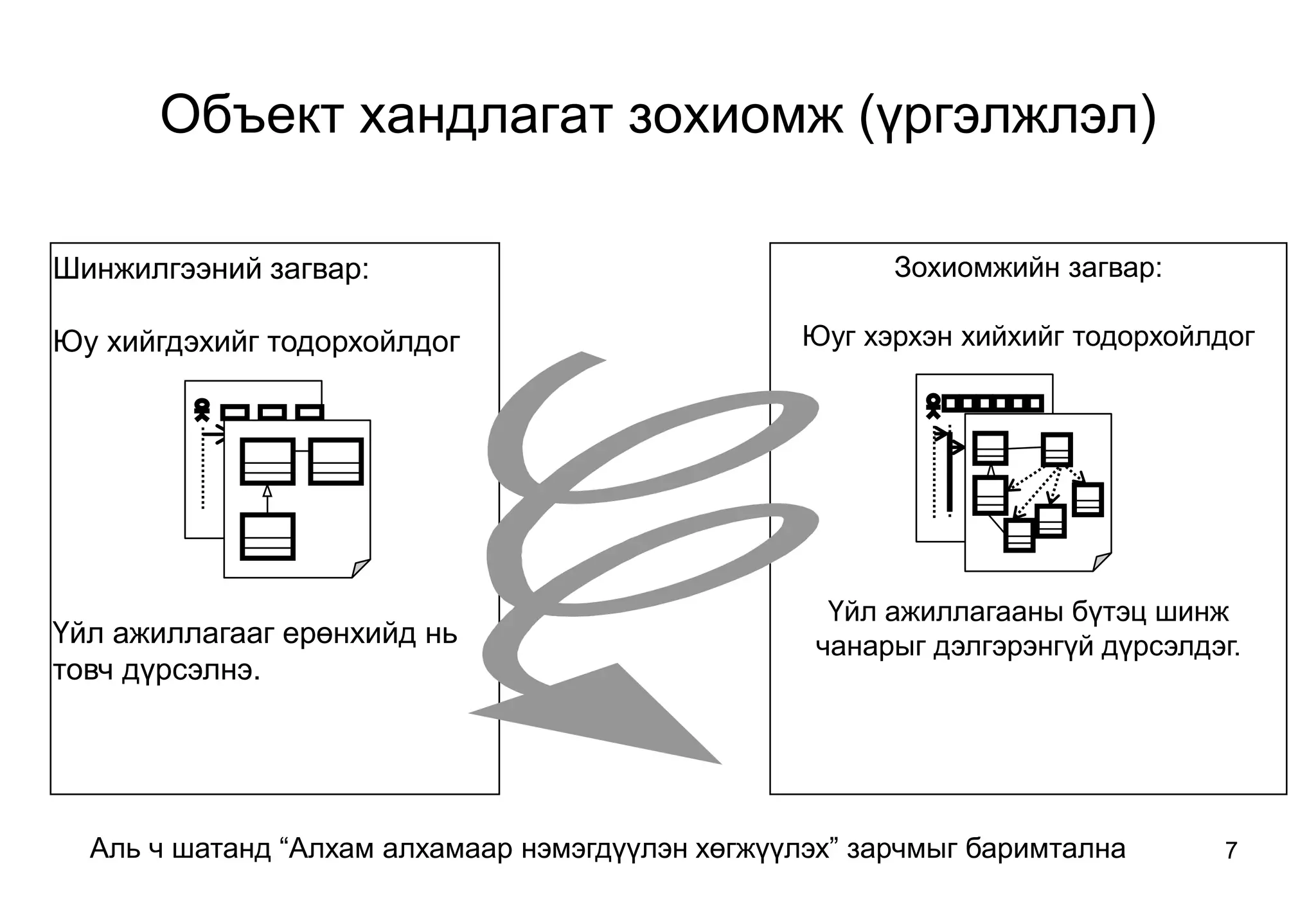 7
Зохиомжийн загвар:
Юуг хэрхэн хийхийг тодорхойлдог
Үйл ажиллагааны бүтэц шинж
чанарыг дэлгэрэнгүй дүрсэлдэг.
Аль ч шатанд “Алхам алхамаар нэмэгдүүлэн хөгжүүлэх” зарчмыг баримтална
Объект хандлагат зохиомж (үргэлжлэл)
Шинжилгээний загвар:
Юу хийгдэхийг тодорхойлдог
Үйл ажиллагааг ерөнхийд нь
товч дүрсэлнэ.
 