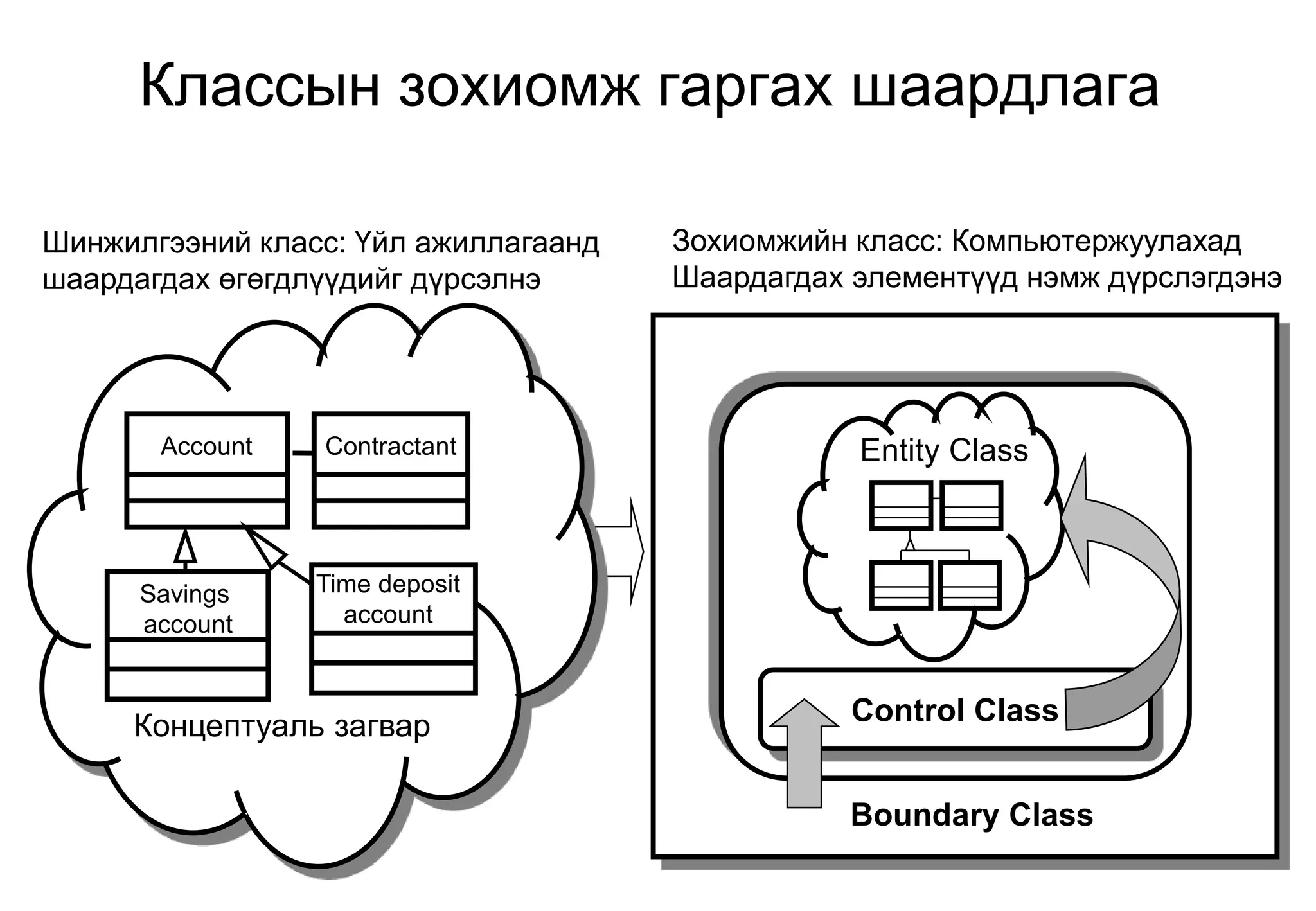 8
Классын зохиомж гаргах шаардлага
Шинжилгээний класс: Үйл ажиллагаанд
шаардагдах өгөгдлүүдийг дүрсэлнэ
Зохиомжийн класс: Компьютержуулахад
Шаардагдах элементүүд нэмж дүрслэгдэнэ
Account Contractant
Savings
account
Time deposit
account
Концептуаль загвар Control Class
Boundary Class
Entity Class
 