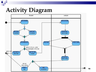 MUST - SW508 18Fall 2005
Activity Diagram
 