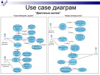 Use case диаграм
20
“Гэрээ байгуулах, цуцлах” “Нөхөн олговор олгох”
“Даатгалын систем”
 