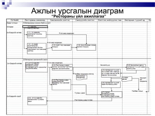 Ажлын урсгалын диаграм
“Рестораны үйл ажиллагаа”
 
