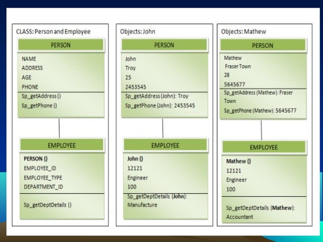 OODM-object oriented data model | PPT
