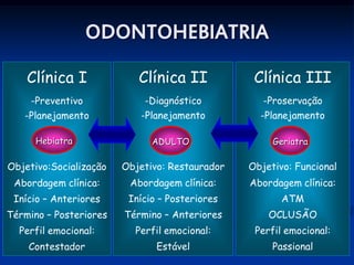 ODONTOHEBIATRIA

    Clínica I              Clínica II            Clínica III
     -Preventivo            -Diagnóstico           -Proservação
   -Planejamento           -Planejamento          -Planejamento

      Hebiatra                ADULTO                 Geriatra

Objetivo:Socialização   Objetivo: Restaurador   Objetivo: Funcional
 Abordagem clínica:      Abordagem clínica:     Abordagem clínica:
 Início – Anteriores     Início – Posteriores          ATM
Término – Posteriores   Término – Anteriores        OCLUSÃO
  Perfil emocional:       Perfil emocional:      Perfil emocional:
    Contestador                Estável               Passional
 