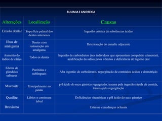 BULIMIA E ANOREXIA


Alterações           Localização                                             Causas
Erosão dental      Superfície palatal dos                       Ingestão crônica de substâncias ácidas
                     dentes anteriores

  Ilhas de              Dentes com
                                                                  Deterioração do esmalte adjacente
 amálgama             restauração em
                         amálgama
  Aumento do                                Ingestão de carboidratos (nos indivíduos que apresentam compulsão alimentar),
                     Todos os dentes
índice de cáries                                   acidificação da saliva pelos vômitos e deficiência de higiene oral

  Edema de
                        Parótidas e
  glândulas                                  Alta ingestão de carboidratos, regurgitação de conteúdos ácidos e desnutrição
                        sublinguais
  salivares

                                            pH ácido do suco gástrico regurgitado, trauma pela ingestão rápida de comida,
  Mucosite          Principalmente no
                                                                      trauma pela regurgitação
                          palato

   Queilite         Lábios e comissura                   Deficiências vitamínicas e pH ácido do suco gástrico
                          labial
  Bruxismo                                                          Estresse e mudanças oclusais
 