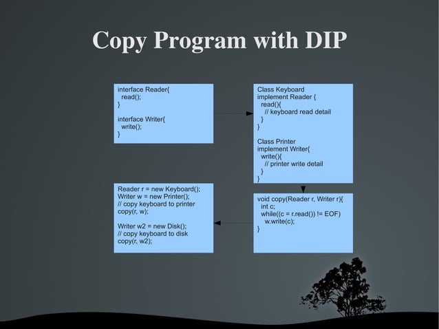Principles of Object Oriented Design | PPT