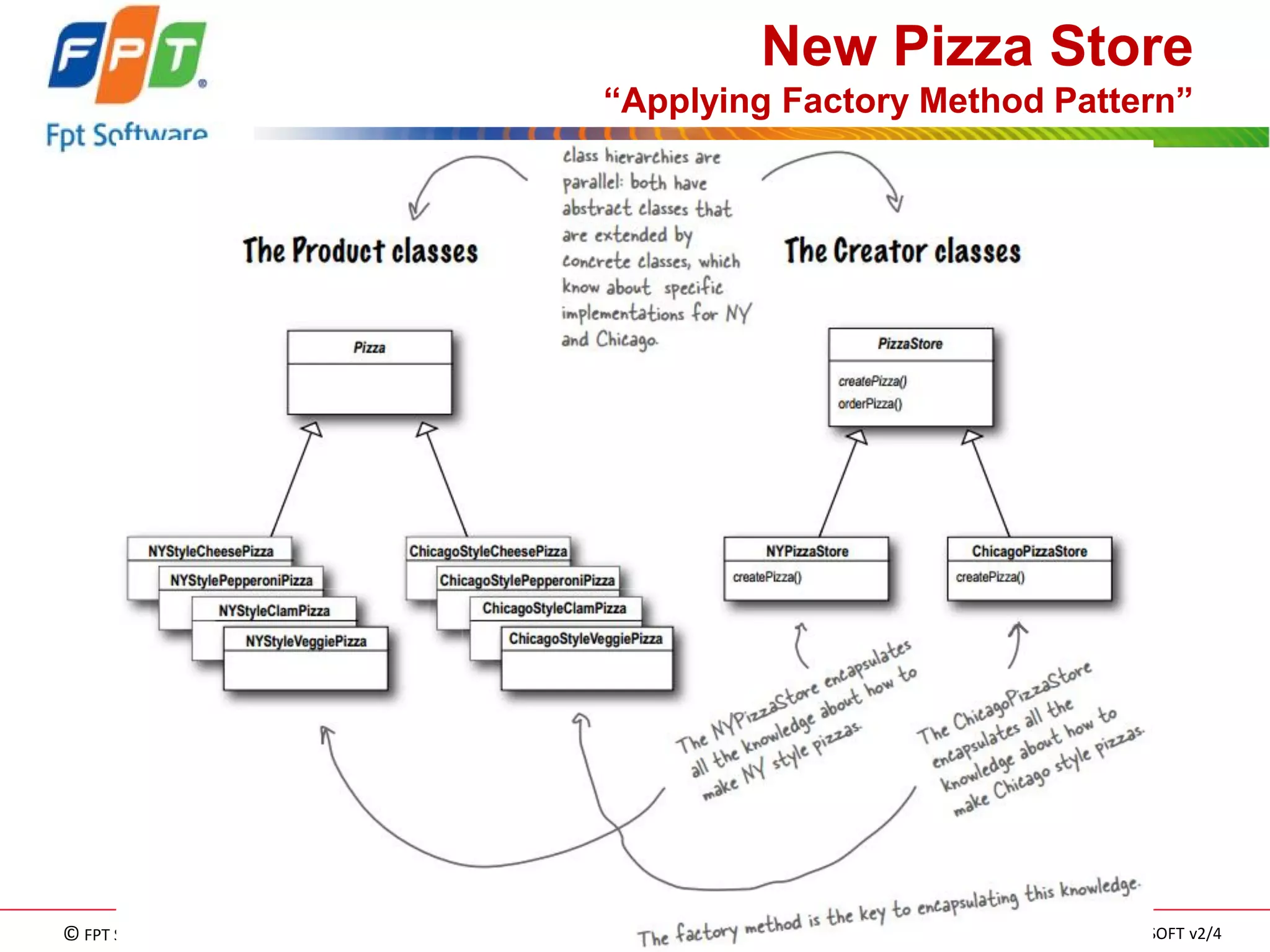 © FPT SOFTWARE – TRAINING MATERIAL – Internal use 
04e-BM/NS/HDCV/FSOFT v2/4 
101 
New Pizza Store “Applying Factory Method Pattern” 
 