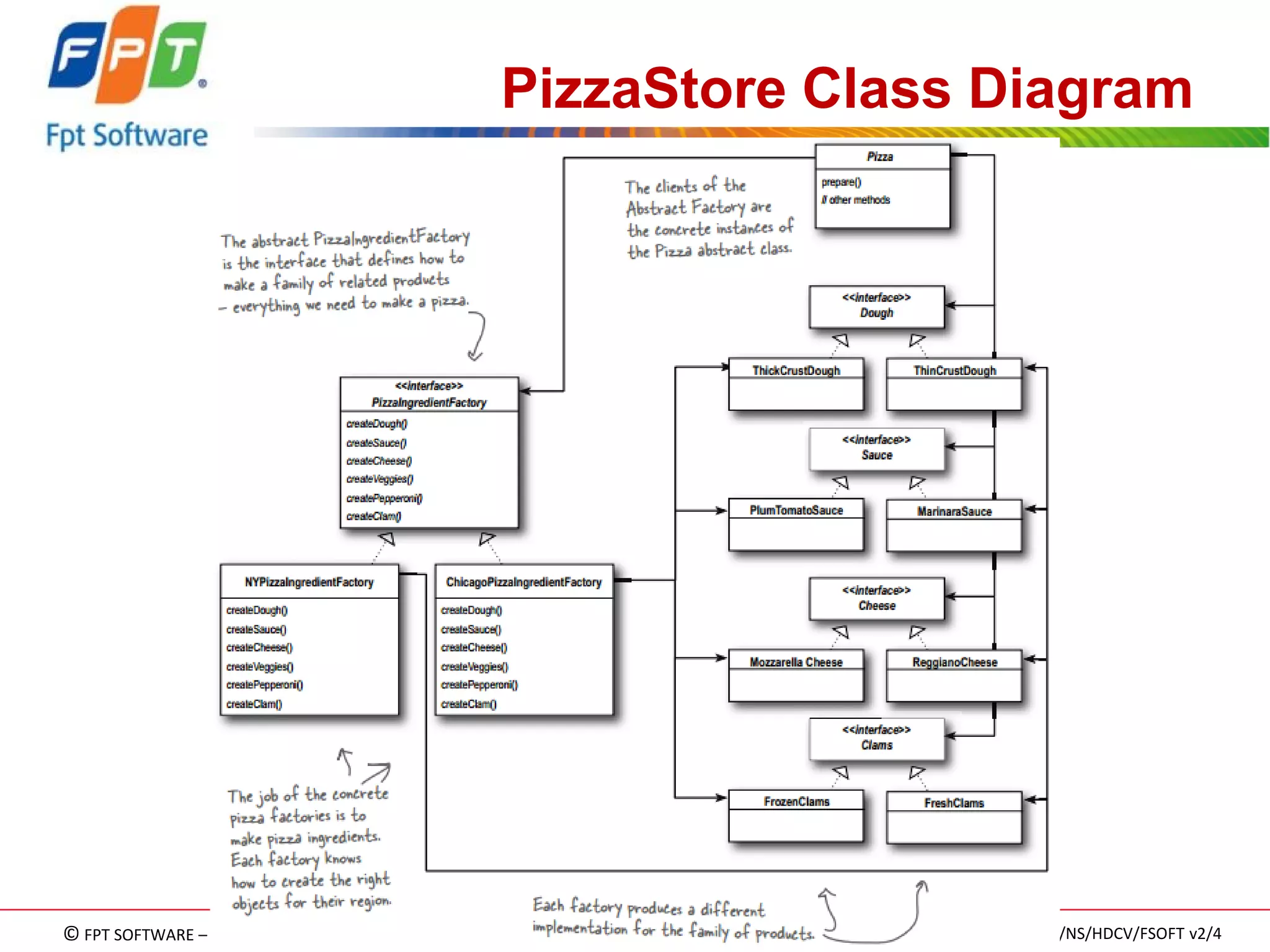 © FPT SOFTWARE – TRAINING MATERIAL – Internal use 
04e-BM/NS/HDCV/FSOFT v2/4 
106 
PizzaStore Class Diagram 
 