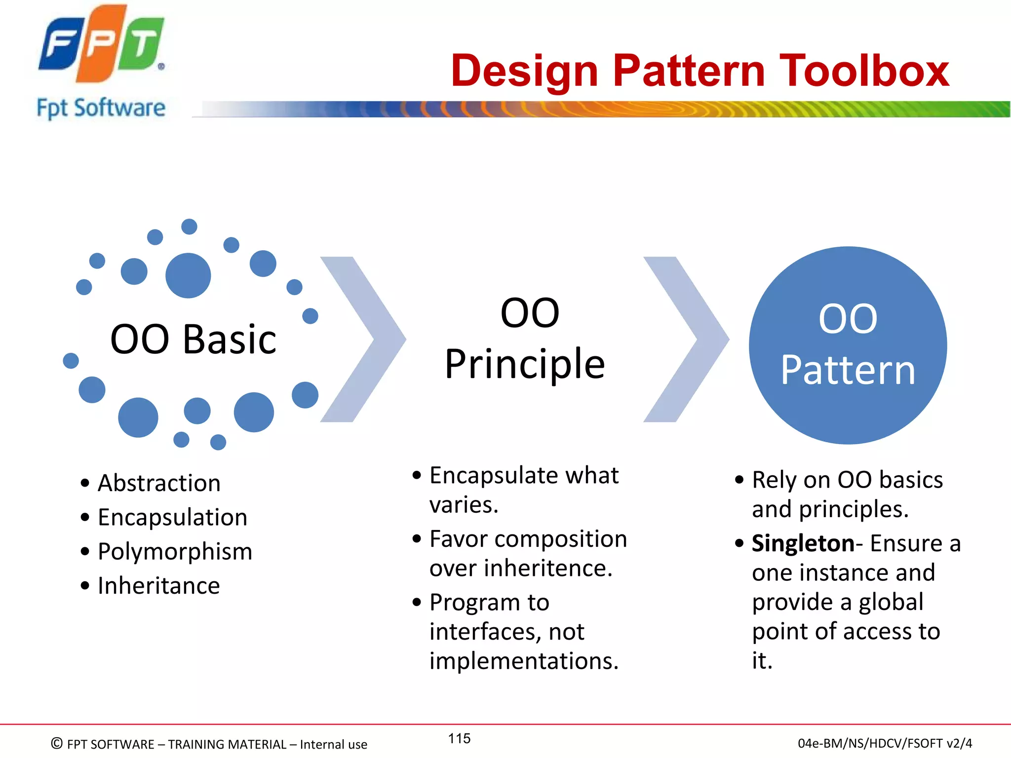 © FPT SOFTWARE – TRAINING MATERIAL – Internal use 
04e-BM/NS/HDCV/FSOFT v2/4 
115 
Design Pattern Toolbox 
OO Basic 
•Abstraction 
•Encapsulation 
•Polymorphism 
•Inheritance 
OO Principle 
•Encapsulate what varies. 
•Favor composition over inheritence. 
•Program to interfaces, not implementations. 
OO Pattern 
•Rely on OO basics and principles. 
•Singleton- Ensure a one instance and provide a global point of access to it.  