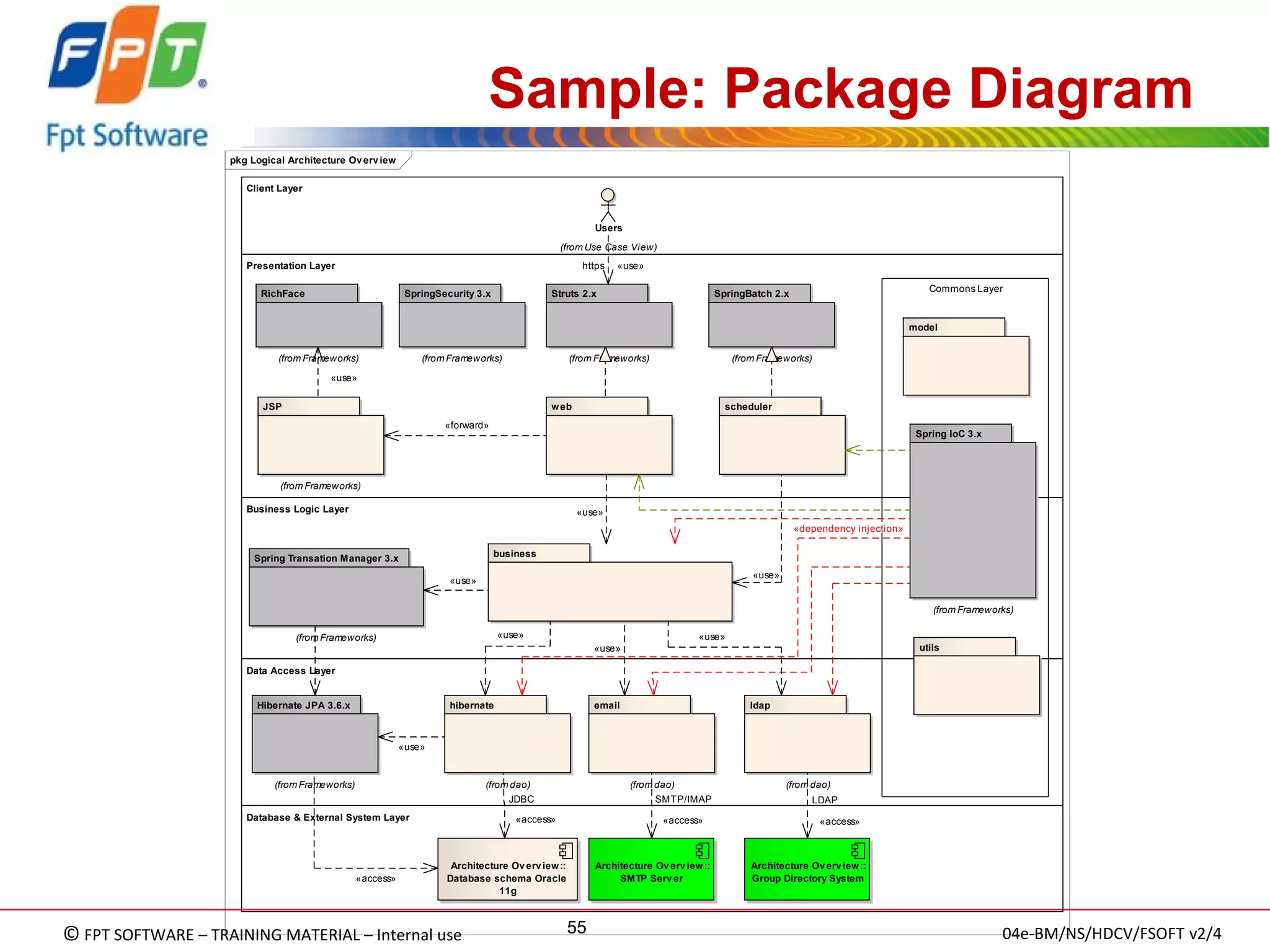 © FPT SOFTWARE – TRAINING MATERIAL – Internal use 
04e-BM/NS/HDCV/FSOFT v2/4 
55 
Sample: Package Diagram 
pkg Logical Architecture OverviewClient LayerPresentation LayerBusiness Logic LayerData Access LayerDatabase & External System LayerCommons LayerStruts 2.x(from Frameworks) webRichFace(from Frameworks) JSP(from Frameworks) SpringSecurity 3.x(from Frameworks) businesshibernate(from dao) email(from dao) ldap(from dao) Architecture Overview:: SMTP ServerArchitecture Overview:: Database schema Oracle 11gArchitecture Overview:: Group Directory SystemSpring Transation Manager 3.x(from Frameworks) Hibernate JPA 3.6.x(from Frameworks) schedulerSpringBatch 2.x(from Frameworks) Users(from Use Case View) modelSpring IoC 3.x(from Frameworks) utils«use» «forward» «use» «use» «use» «use» «access» «use» JDBC «access» LDAP «access» «use» «use» https«use» «dependency injection» SMTP/IMAP «access»  