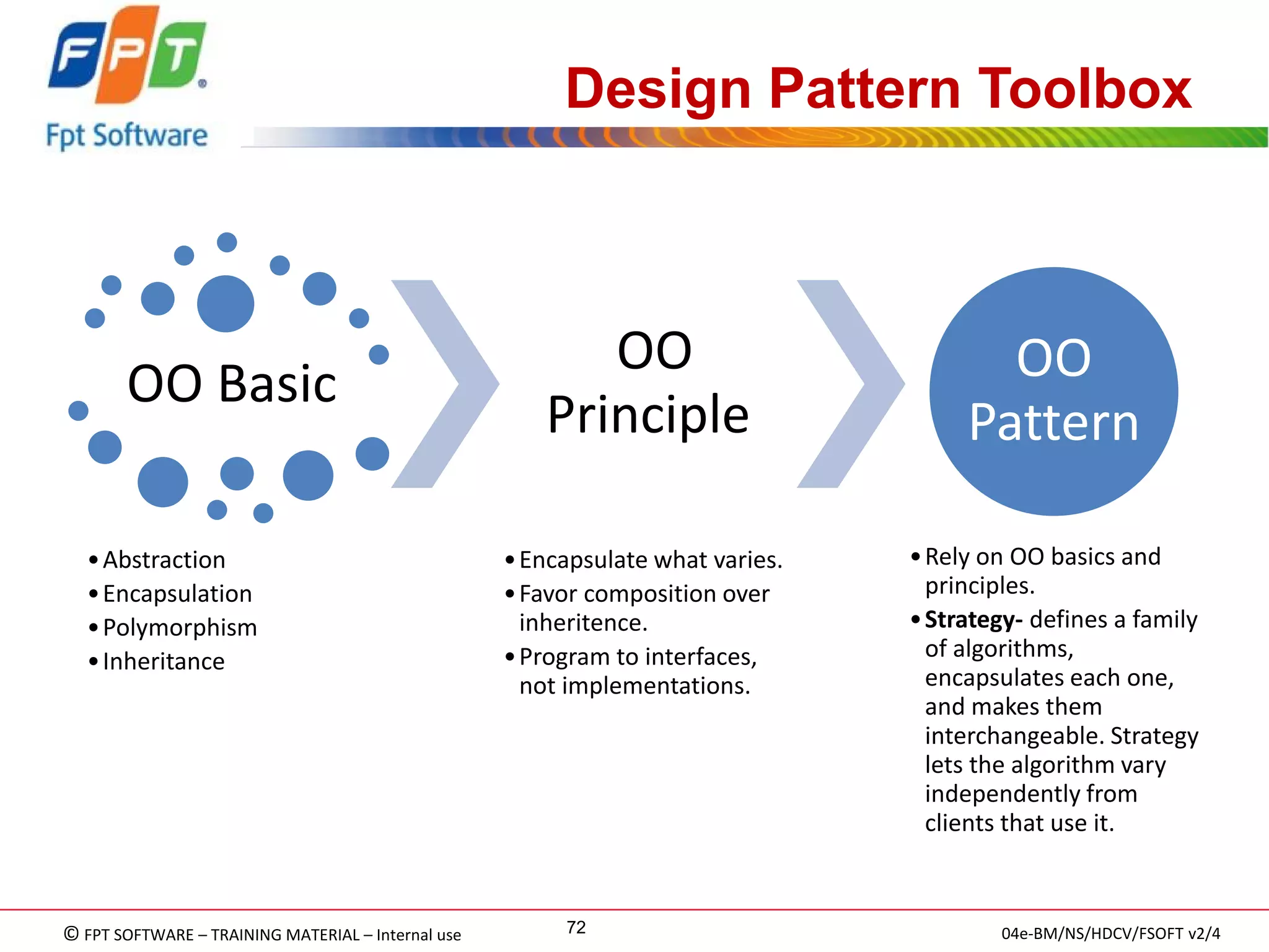 © FPT SOFTWARE – TRAINING MATERIAL – Internal use 
04e-BM/NS/HDCV/FSOFT v2/4 
72 
Design Pattern Toolbox 
OO Basic 
•Abstraction 
•Encapsulation 
•Polymorphism 
•Inheritance 
OO Principle 
•Encapsulate what varies. 
•Favor composition over inheritence. 
•Program to interfaces, not implementations. 
OO Pattern 
•Rely on OO basics and principles. 
•Strategy- defines a family of algorithms, encapsulates each one, and makes them interchangeable. Strategy lets the algorithm vary independently from clients that use it.  