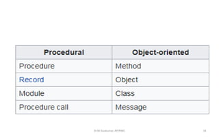 Object Oriented Design and Programming Unit-01 | PPTX