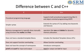 Object Oriented Design and Programming Unit-01 | PPTX