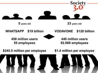 COMPUTERS  ARTIFICIAL INTELLIGENCE  ROBOTS  JOBS?
1964
AT&T $267 billion
760.000 employees
2015
GOOGLE $370 billion
55.000 employees
5 years old
WHATSAPP $19 billion
450 million users
55 employees
$345.5 million per employee
23 years old
VODAVONE $128 billion
440 million users
92.000 employees
$1.4 million per employee
 