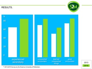 unexpected
encounters
learned
unexpected
things
great
encounters
%
80
60
40
20
0
experienced
serendipity 2013
2015
** 2013-2015 Survey by the Erasmus University of Rotterdam.
RESULTS.
 