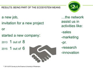a new job,
invitation for a new project
or
started a new company:
2013 1 out of 8
2015 1 out of 6
** 2013-2015 Survey by the Erasmus University of Rotterdam.
RESULTS: BEING PART OF THE ECOSYSTEM MEANS
-sales
-marketing
-pr.
-research
-innovation
…the network
assist us in
activities like:
 