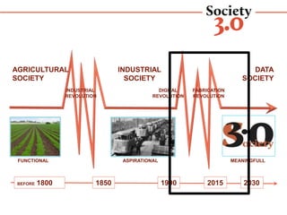 FUNCTIONAL ASPIRATIONAL MEANINGFULL
INDUSTRIAL
REVOLUTION
DIGITAL
REVOLUTION
AGRICULTURAL
SOCIETY
INDUSTRIAL
SOCIETY
DATA
SOCIETY
FABRICATION
REVOLUTION
1850 1990 20302015BEFORE 1800
A CHAORDIC SOCIETY ON THE RISE
 