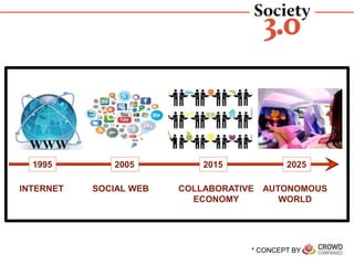 A CHAORDIC SOCIETY ON THE RISE*
* CONCEPT BY
INTERNET SOCIAL WEB COLLABORATIVE
ECONOMY
1995 202520152005
AUTONOMOUS
WORLD
 