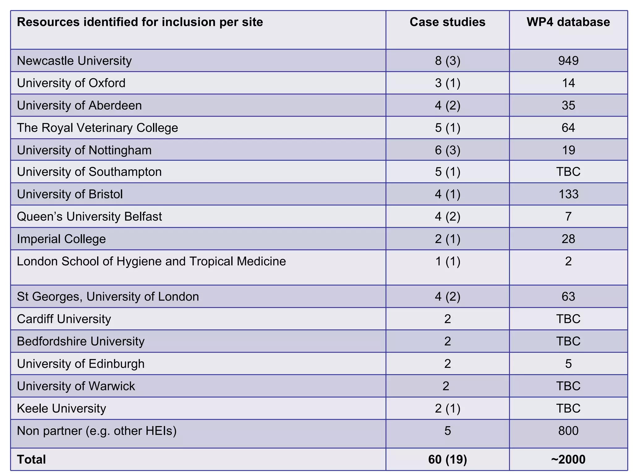 ‘ Resources’ identified for inclusion www.medev.ac.uk Resources identified for inclusion per site Case studies WP4 database Newcastle University 8 (3) 949 University of Oxford 3 (1) 14 University of Aberdeen 4 (2) 35 The Royal Veterinary College 5 (1) 64 University of Nottingham 6 (3) 19 University of Southampton 5 (1) TBC University of Bristol 4 (1) 133 Queen’s University Belfast 4 (2) 7 Imperial College 2 (1) 28 London School of Hygiene and Tropical Medicine 1 (1) 2 St Georges, University of London 4 (2) 63 Cardiff University 2 TBC Bedfordshire University 2 TBC University of Edinburgh 2 5 University of Warwick 2  TBC Keele University 2 (1) TBC Non partner (e.g. other HEIs) 5 800 Total 60 (19) ~2000 