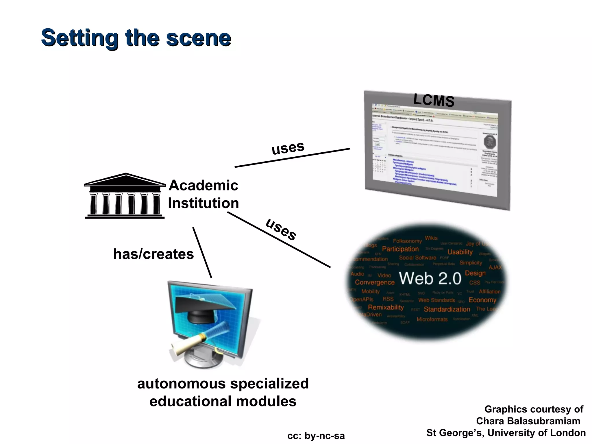 Setting the scene Academic Institution LCMS autonomous specialized educational modules has/creates cc: by-nc-sa Graphics courtesy of  Chara Balasubramiam  St George’s, University of London uses uses 