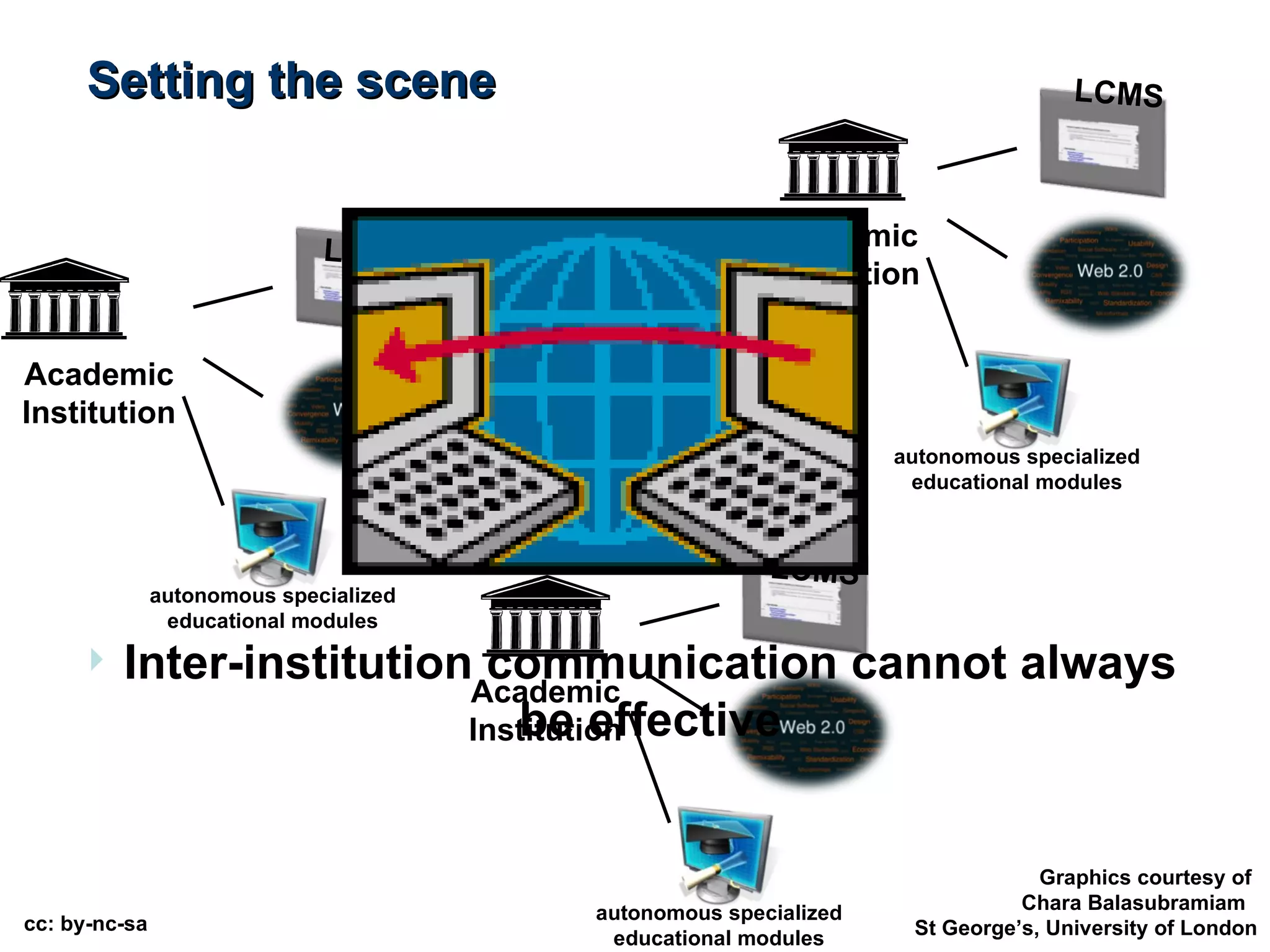 Setting the scene Academic Institution LCMS autonomous specialized educational modules Academic Institution LCMS autonomous specialized educational modules Academic Institution LCMS autonomous specialized educational modules Inter-institution communication cannot always be effective cc: by-nc-sa Graphics courtesy of  Chara Balasubramiam  St George’s, University of London 