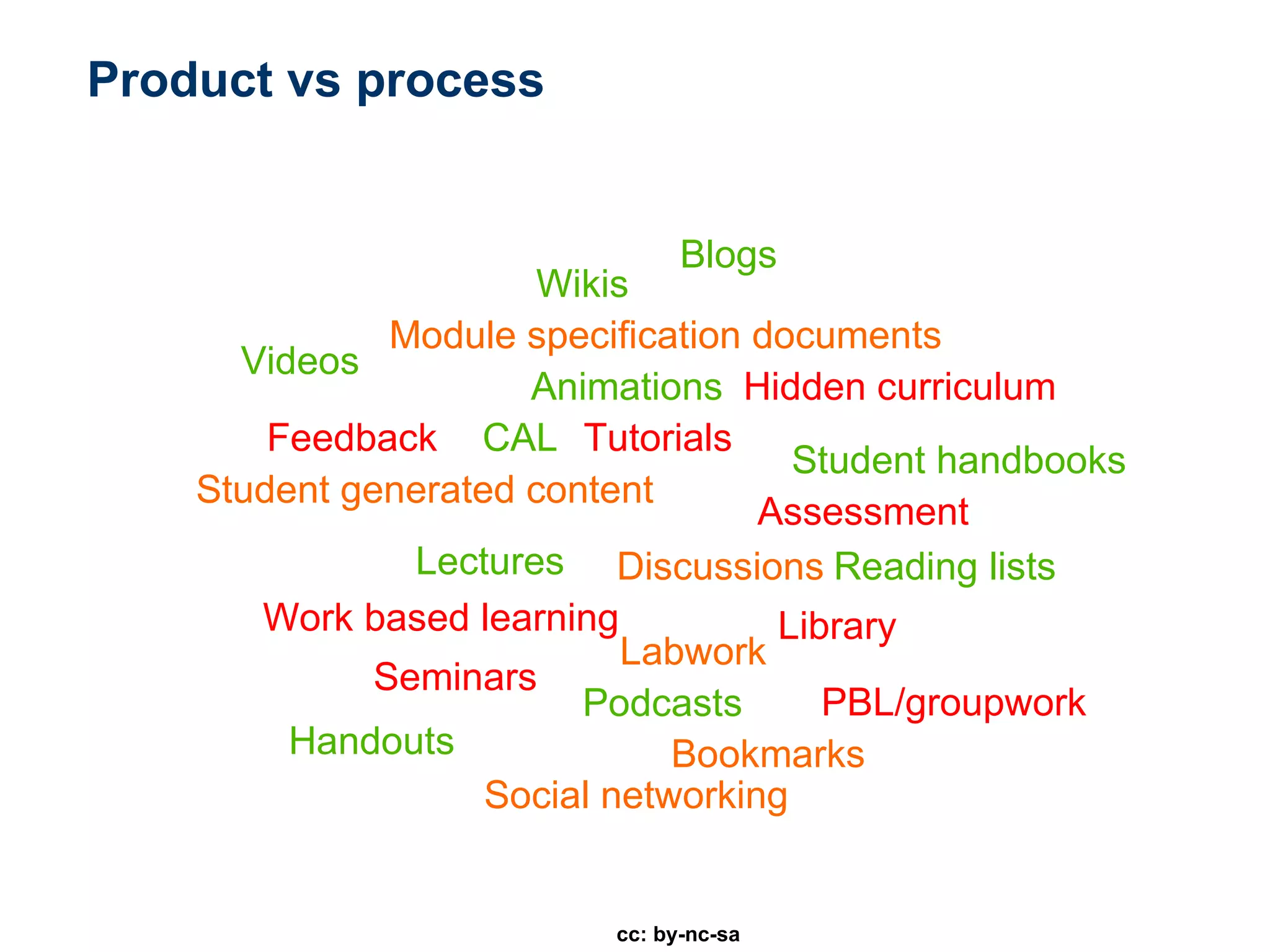 Product vs process Module specification documents Assessment Feedback Student handbooks Lectures Work based learning Handouts CAL Seminars PBL/groupwork Library Discussions Student generated content Hidden curriculum Labwork Tutorials Videos Podcasts Animations Reading lists Social networking Blogs Wikis Bookmarks cc: by-nc-sa 