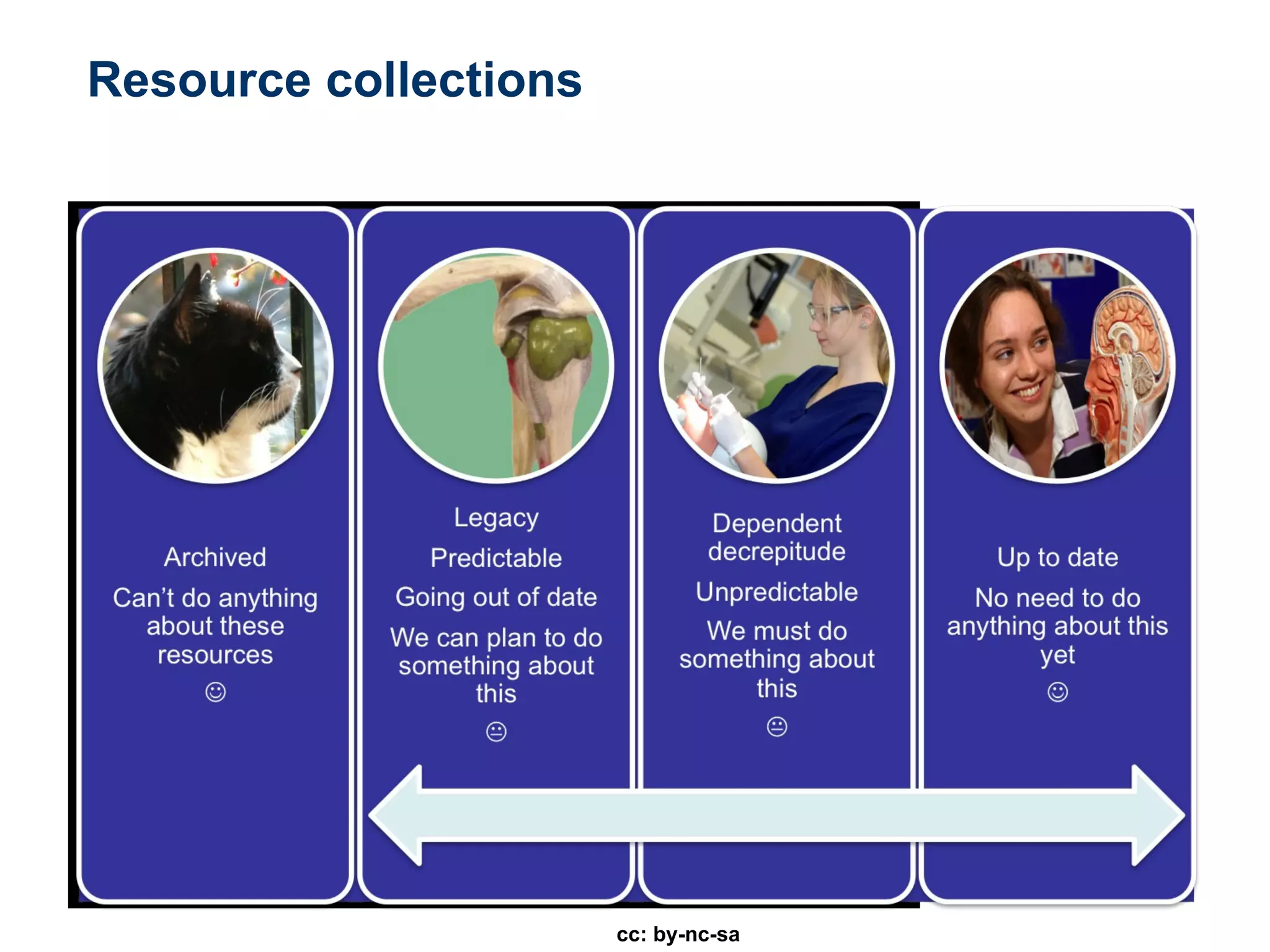 Resource collections cc: by-nc-sa 