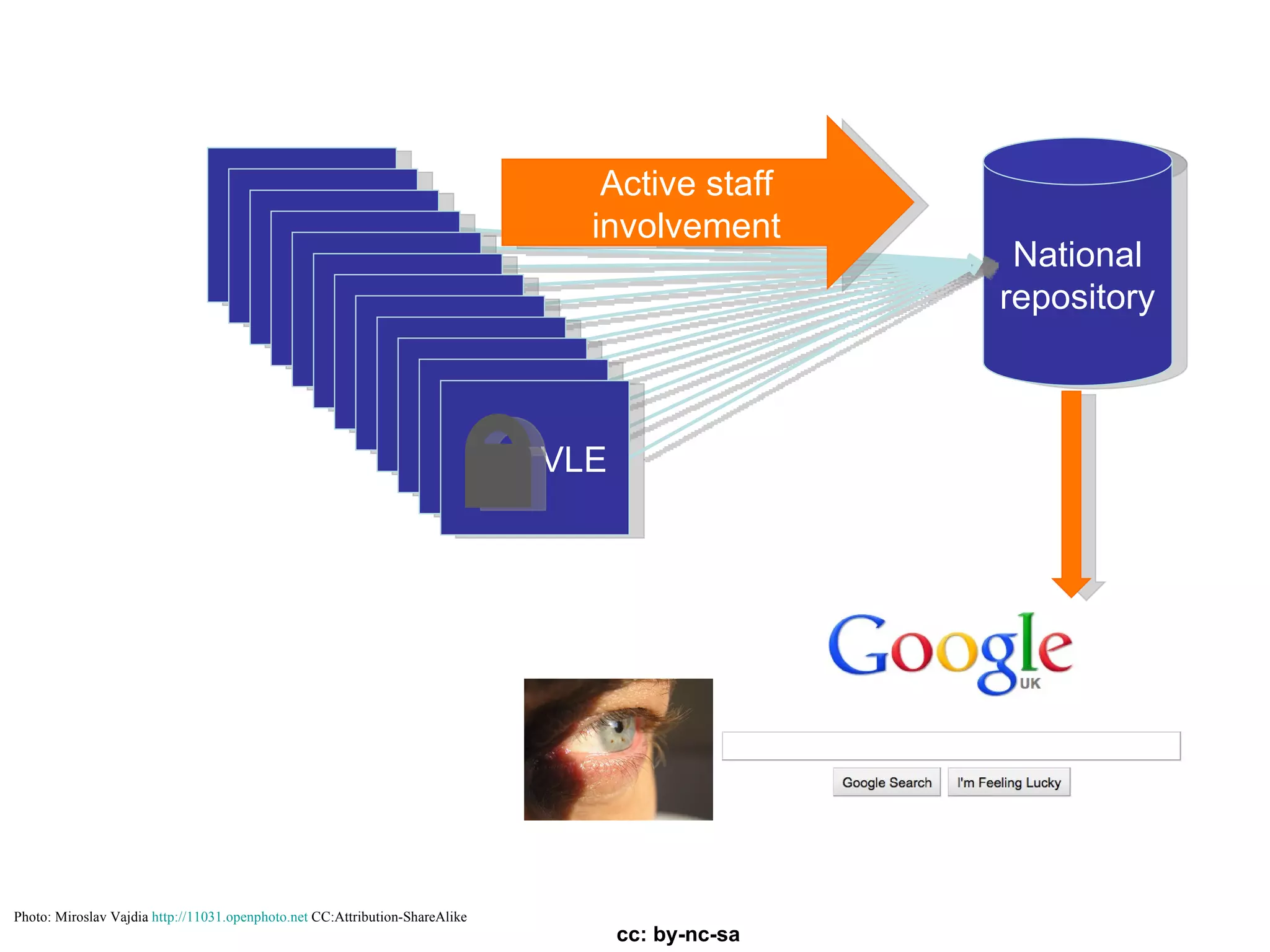 National repository VLE VLE VLE VLE VLE VLE VLE VLE VLE VLE VLE VLE Active staff involvement Photo: Miroslav Vajdia  http://11031.openphoto.net  CC:Attribution-ShareAlike cc: by-nc-sa 