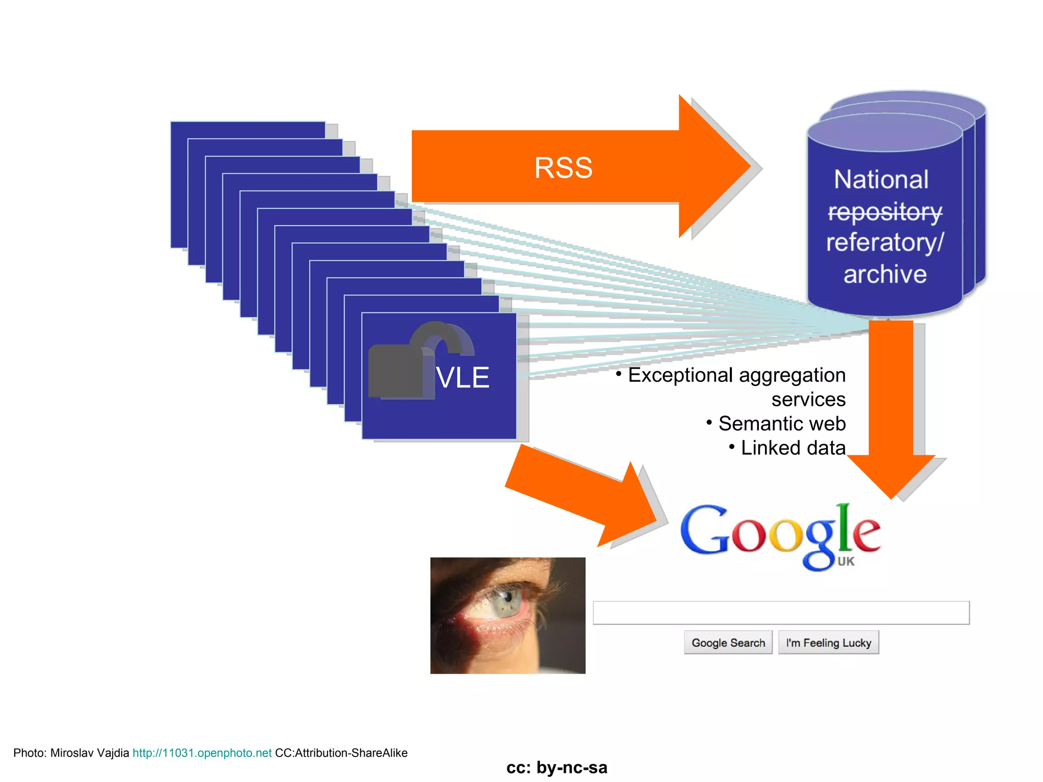 VLE VLE VLE VLE VLE VLE VLE VLE VLE VLE VLE VLE RSS Exceptional aggregation services Semantic web Linked data Photo: Miroslav Vajdia  http://11031.openphoto.net  CC:Attribution-ShareAlike cc: by-nc-sa 