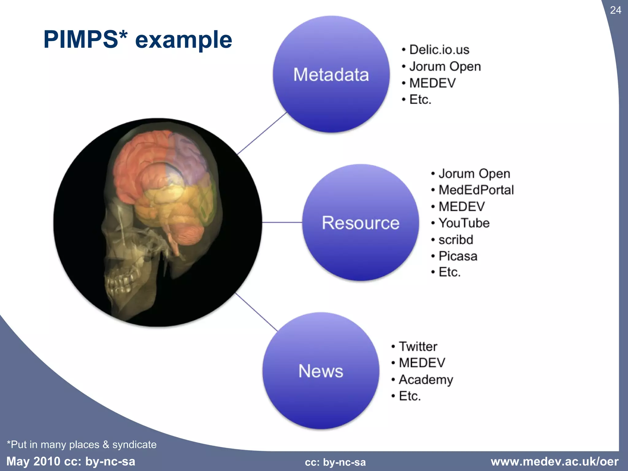 PIMPS* example *Put in many places & syndicate www.medev.ac.uk/oer cc: by-nc-sa 