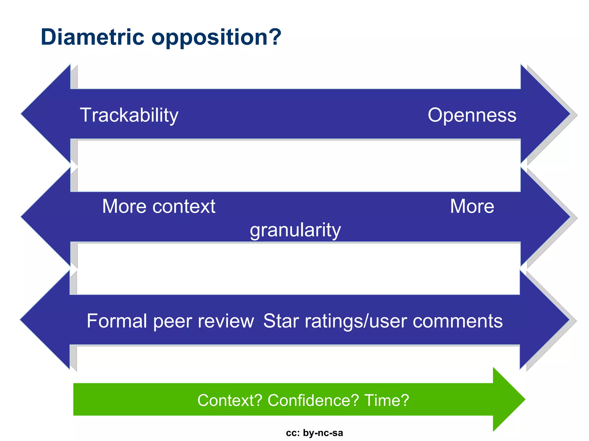 Diametric opposition? Trackability Openness More context More granularity Context? Confidence? Time? Formal peer review Star ratings/user comments cc: by-nc-sa 