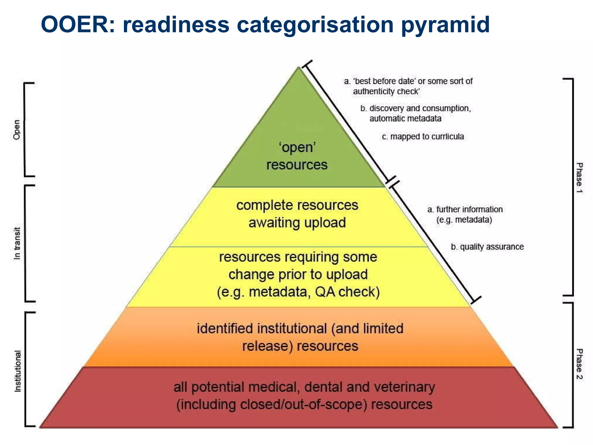 OOER: readiness categorisation pyramid www.medev.ac.uk 