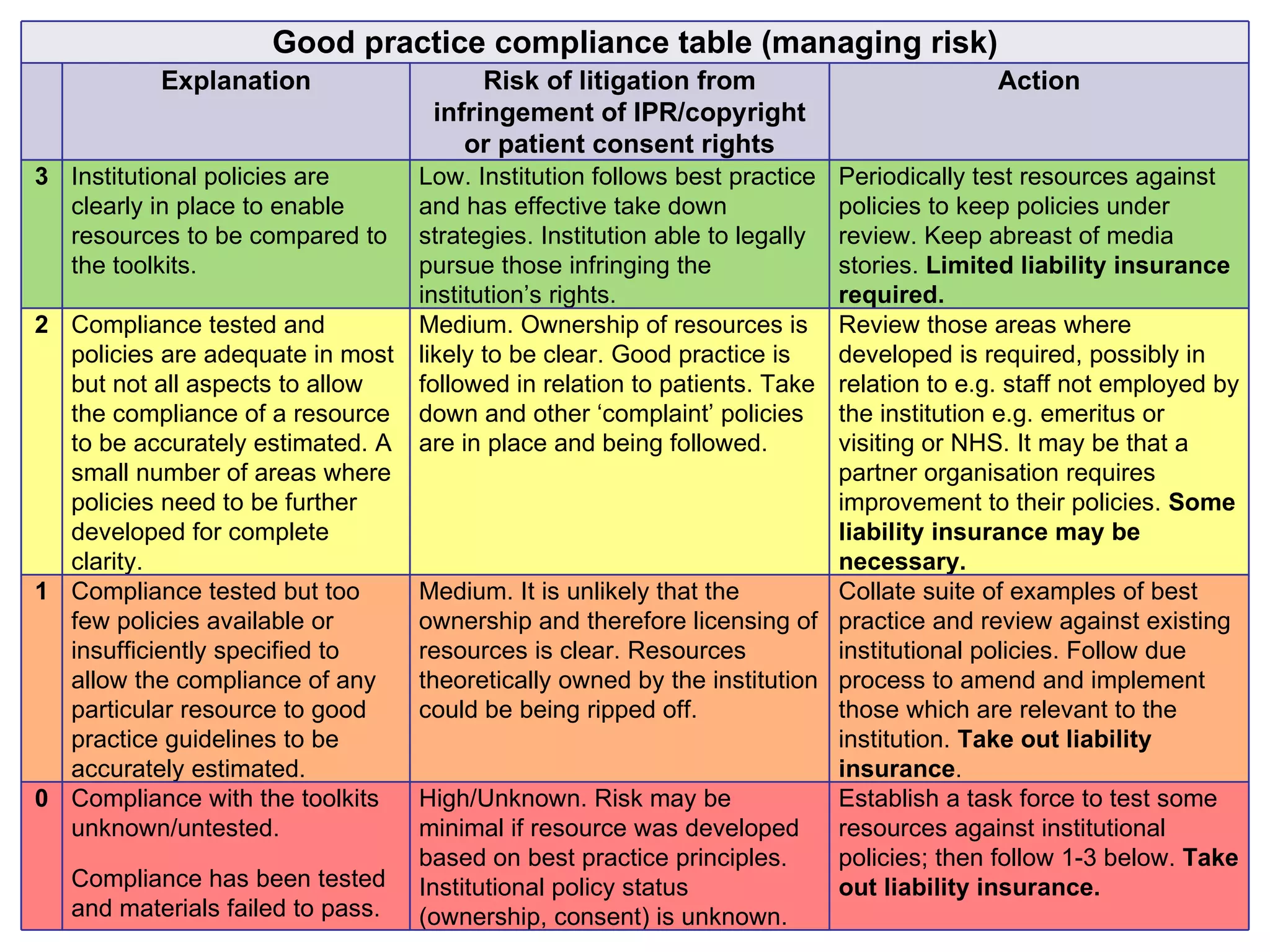 Good practice compliance table (managing risk) www.medev.ac.uk Good practice compliance table (managing risk) Explanation Risk of litigation from infringement of IPR/copyright or patient consent rights Action 3 Institutional policies are clearly in place to enable resources to be compared to the toolkits. Low. Institution follows best practice and has effective take down strategies. Institution able to legally pursue those infringing the institution’s rights.  Periodically test resources against policies to keep policies under review. Keep abreast of media stories.  Limited liability insurance required.  2 Compliance tested and policies are adequate in most but not all aspects to allow the compliance of a resource to be accurately estimated. A small number of areas where policies need to be further developed for complete clarity. Medium. Ownership of resources is likely to be clear. Good practice is followed in relation to patients. Take down and other ‘complaint’ policies are in place and being followed. Review those areas where developed is required, possibly in relation to e.g. staff not employed by the institution e.g. emeritus or visiting or NHS. It may be that a partner organisation requires improvement to their policies.   Some liability insurance may be necessary. 1 Compliance tested but too few policies available or insufficiently specified to allow the compliance of any particular resource to good practice guidelines to be accurately estimated. Medium. It is unlikely that the ownership and therefore licensing of resources is clear. Resources theoretically owned by the institution could be being ripped off. Collate suite of examples of best practice and review against existing institutional policies. Follow due process to amend and implement those which are relevant to the institution.   Take out liability insurance .  0 Compliance with the toolkits unknown/untested.  Compliance has been tested and materials failed to pass. High/Unknown. Risk may be minimal if resource was developed based on best practice principles. Institutional policy status (ownership, consent) is unknown. Establish a task force to test some resources against institutional policies; then follow 1-3 below.  Take out liability insurance.   