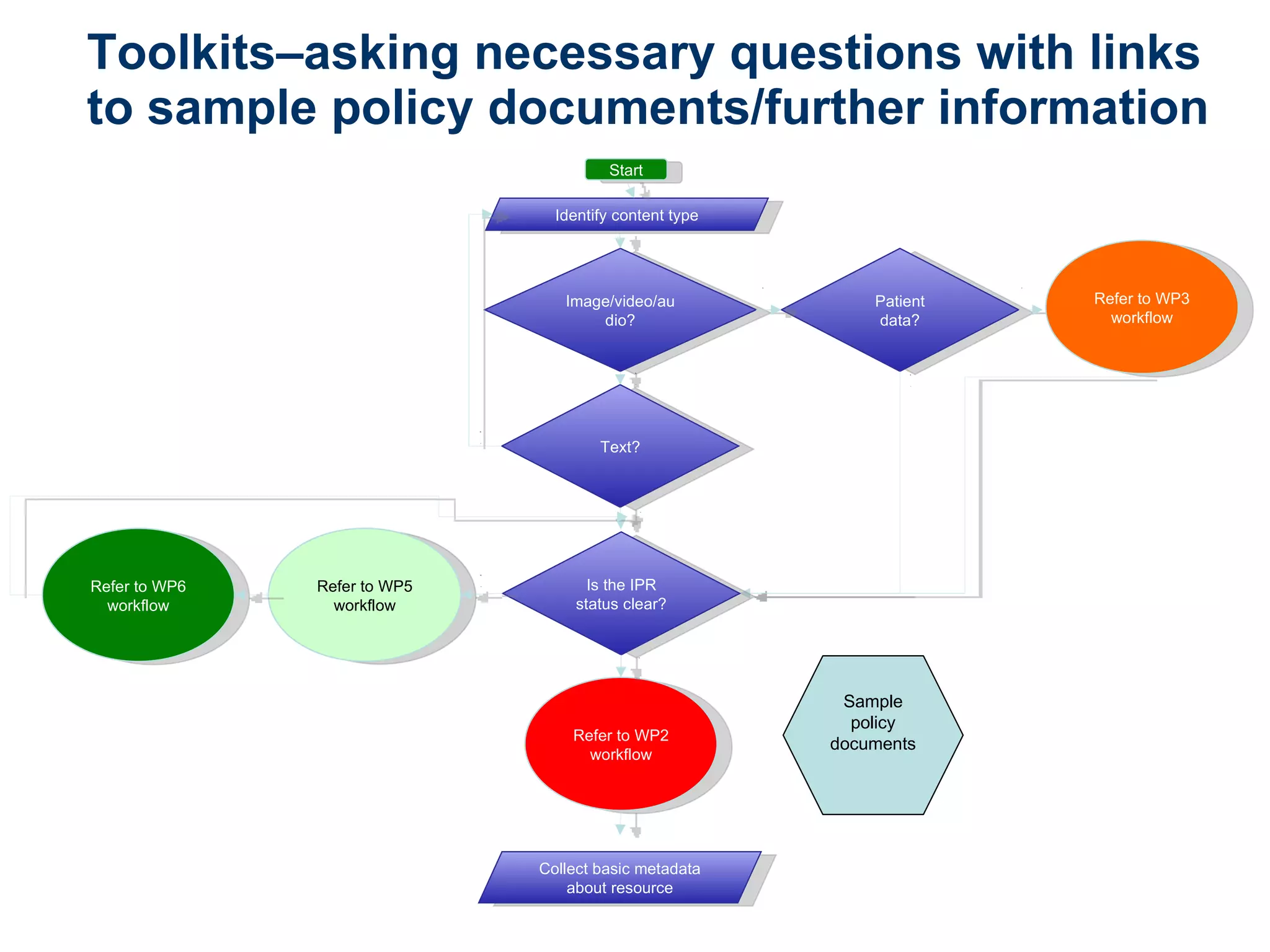 Toolkits–asking necessary questions with links to sample policy documents/further information www.medev.ac.uk Sample policy documents Y Start Identify content type Image/video/audio? Patient data? Y Y Text? N N N Refer to WP3 workflow Refer to WP2 workflow Refer to WP5 workflow Is the IPR status clear? Y N Refer to WP6 workflow Collect basic metadata about resource 