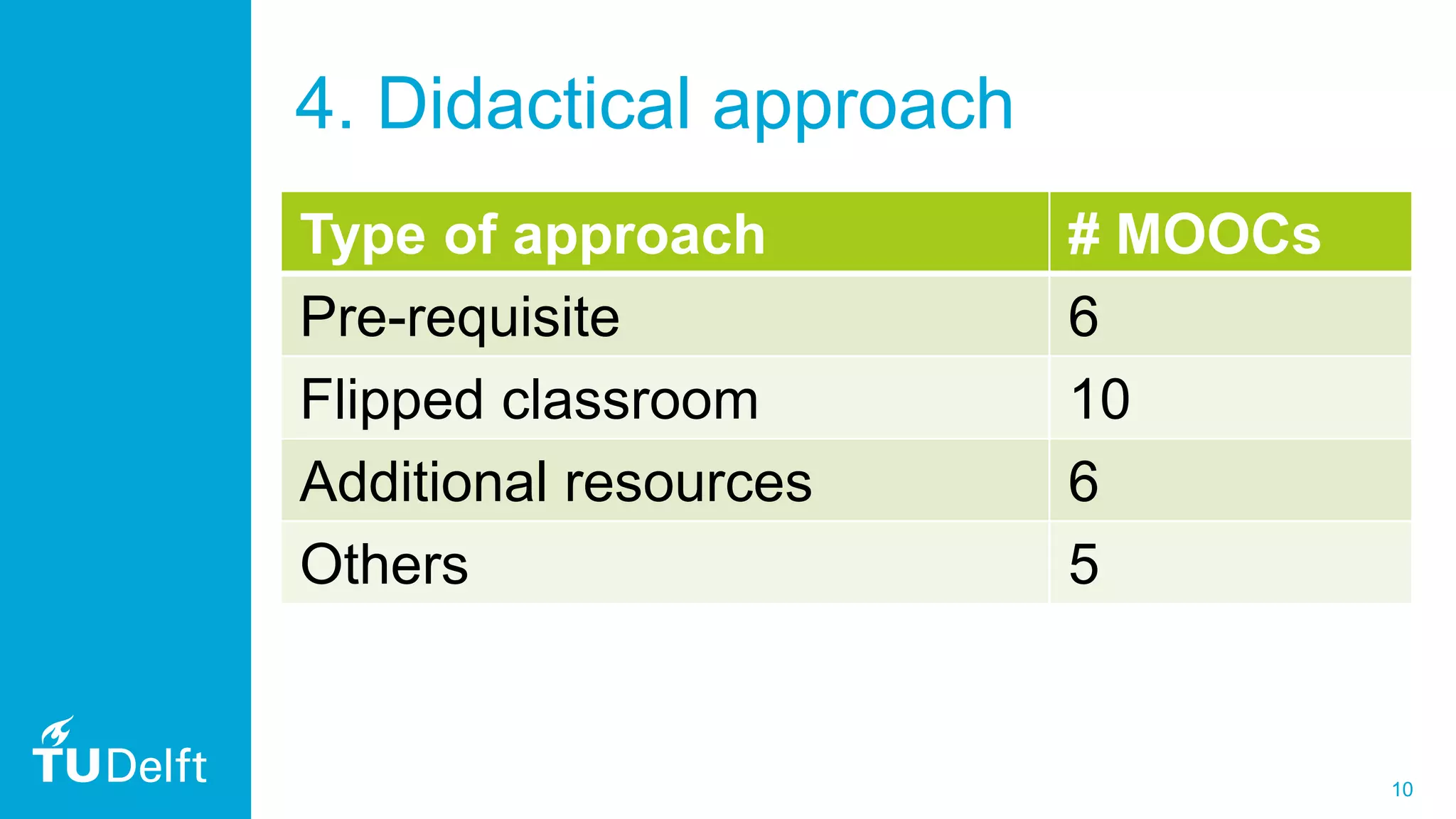 10
4. Didactical approach
Type of approach # MOOCs
Pre-requisite 6
Flipped classroom 10
Additional resources 6
Others 5
 