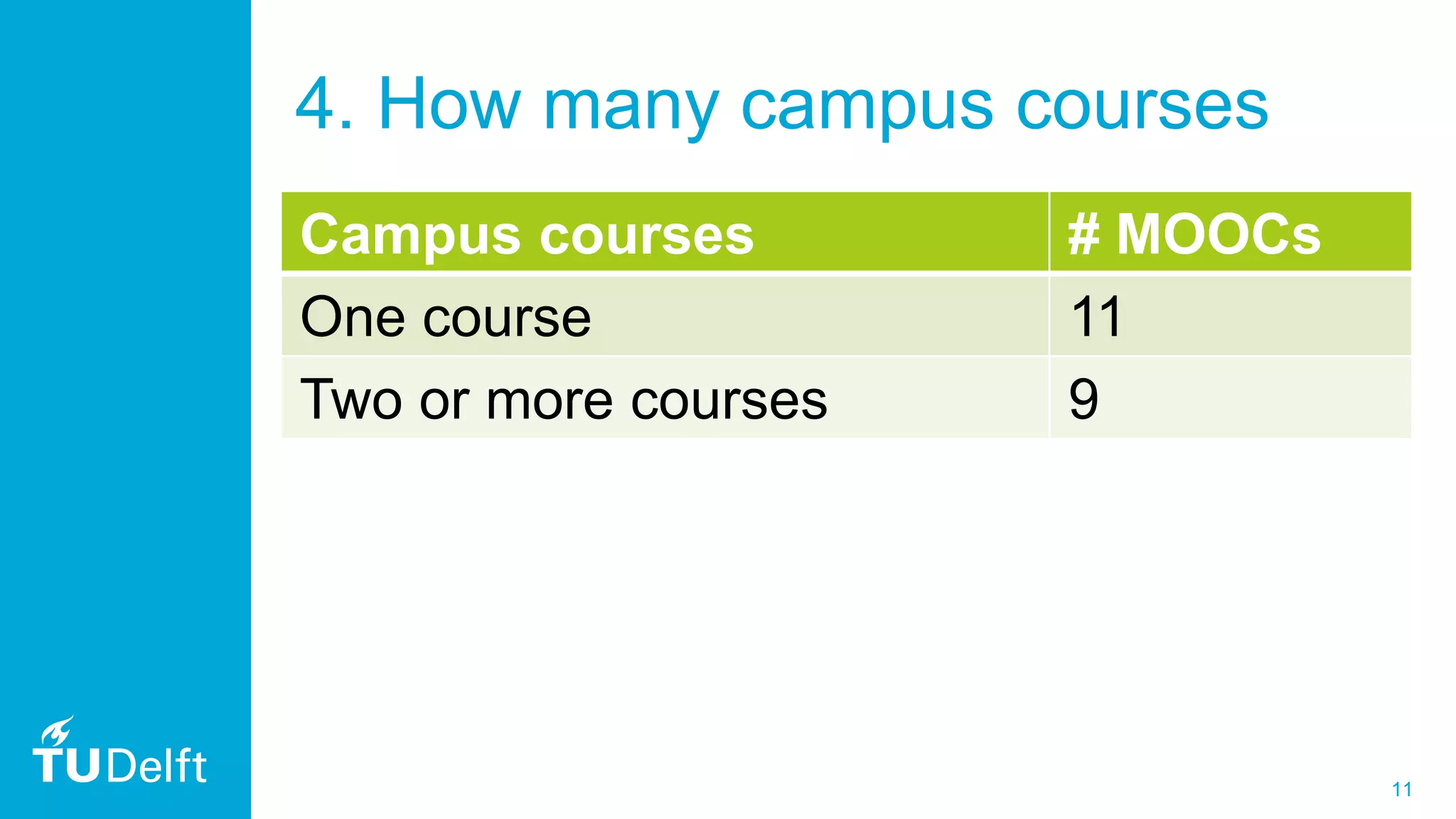 11
4. How many campus courses
Campus courses # MOOCs
One course 11
Two or more courses 9
 