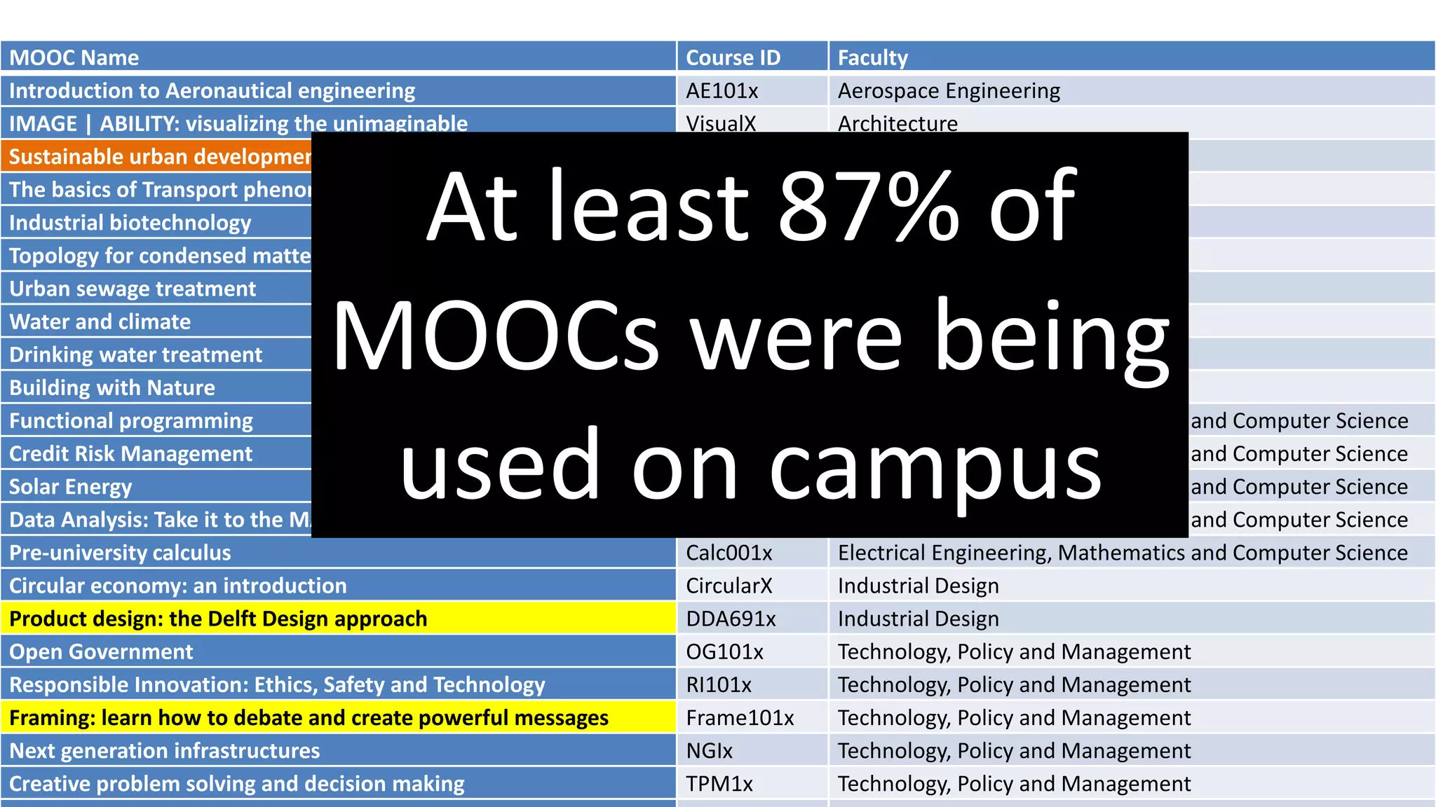 8
MOOC Name Course ID Faculty
Introduction to Aeronautical engineering AE101x Aerospace Engineering
IMAGE | ABILITY: visualizing the unimaginable VisualX Architecture
Sustainable urban development (AMS) AMS.URB.1x Architecture
The basics of Transport phenomena TP101x Applied Sciences
Industrial biotechnology IB01x Applied Sciences
Topology for condensed matter TOPOCMx Applied Sciences
Urban sewage treatment CTB3365STx Civil Engineering and Geoscience
Water and climate CTB3300WCx Civil Engineering and Geoscience
Drinking water treatment CTB3365DWx Civil Engineering and Geoscience
Building with Nature BwN101x Civil Engineering and Geoscience
Functional programming FP101x Electrical Engineering, Mathematics and Computer Science
Credit Risk Management TW3421x Electrical Engineering, Mathematics and Computer Science
Solar Energy ET3034x Electrical Engineering, Mathematics and Computer Science
Data Analysis: Take it to the MAX() EX101x Electrical Engineering, Mathematics and Computer Science
Pre-university calculus Calc001x Electrical Engineering, Mathematics and Computer Science
Circular economy: an introduction CircularX Industrial Design
Product design: the Delft Design approach DDA691x Industrial Design
Open Government OG101x Technology, Policy and Management
Responsible Innovation: Ethics, Safety and Technology RI101x Technology, Policy and Management
Framing: learn how to debate and create powerful messages Frame101x Technology, Policy and Management
Next generation infrastructures NGIx Technology, Policy and Management
Creative problem solving and decision making TPM1x Technology, Policy and Management
At least 87% of
MOOCs were being
used on campus
 