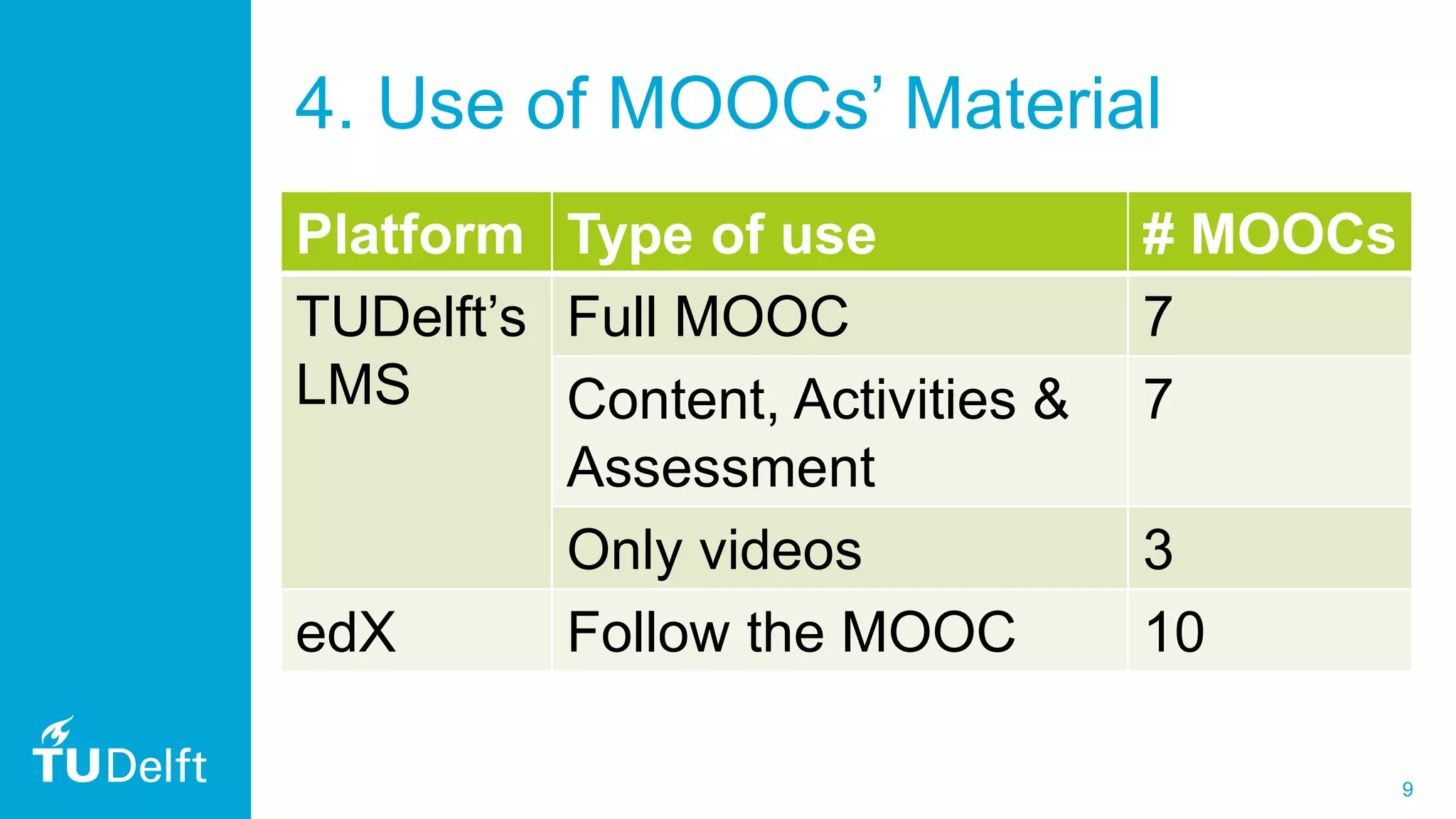 9
4. Use of MOOCs’ Material
Platform Type of use # MOOCs
TUDelft’s
LMS
Full MOOC 7
Content, Activities &
Assessment
7
Only videos 3
edX Follow the MOOC 10
 