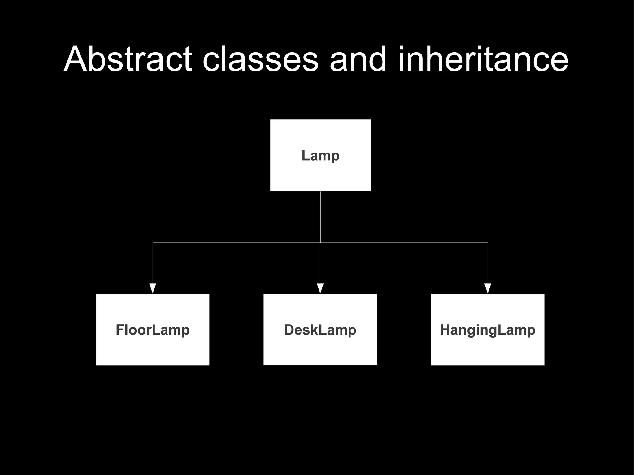 Abstract classes and inheritance Lamp FloorLamp DeskLamp HangingLamp 