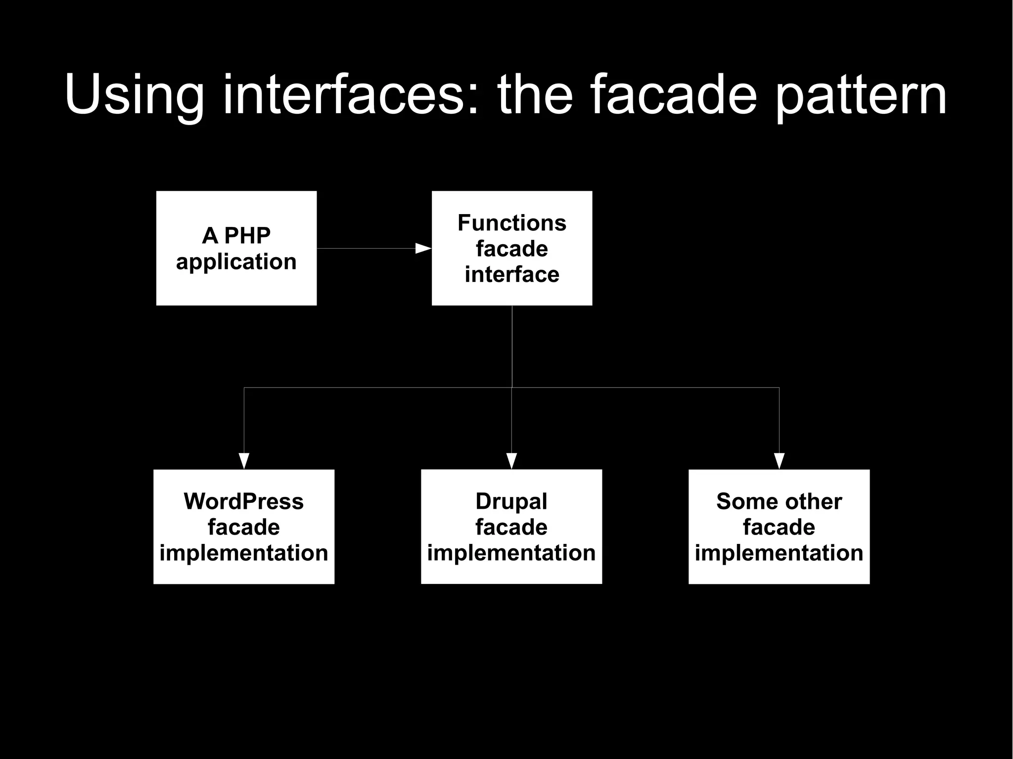 Using interfaces: the facade pattern Functions A PHP facade application interface WordPress Drupal Some other facade facade facade implementation implementation implementation 