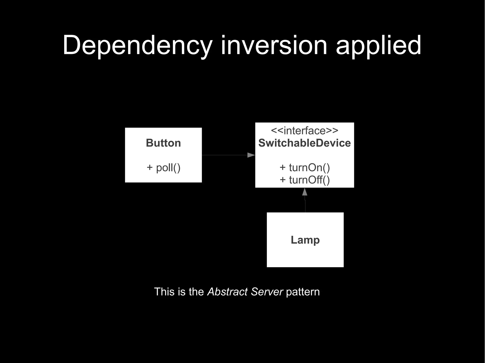 Dependency inversion applied <<interface>> Button SwitchableDevice + poll() + turnOn() + turnOff() Lamp This is the Abstract Server pattern 